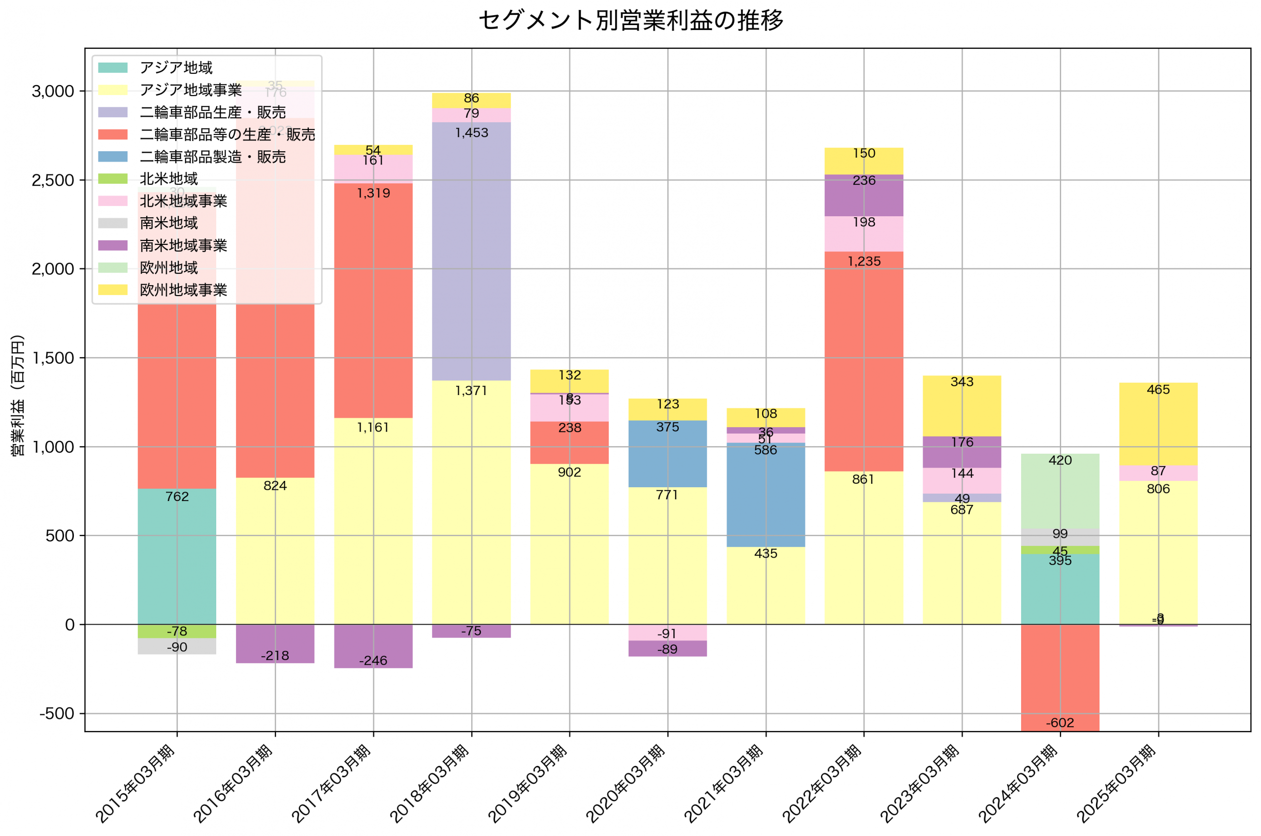 セグメント別利益の推移グラフ