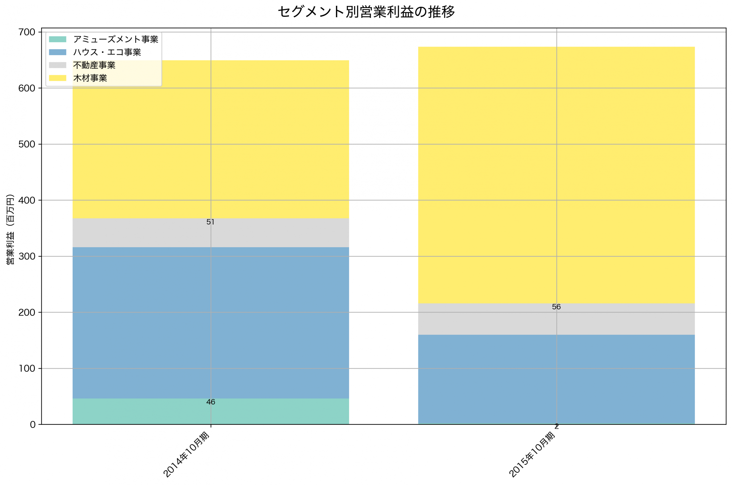 セグメント別利益の推移グラフ