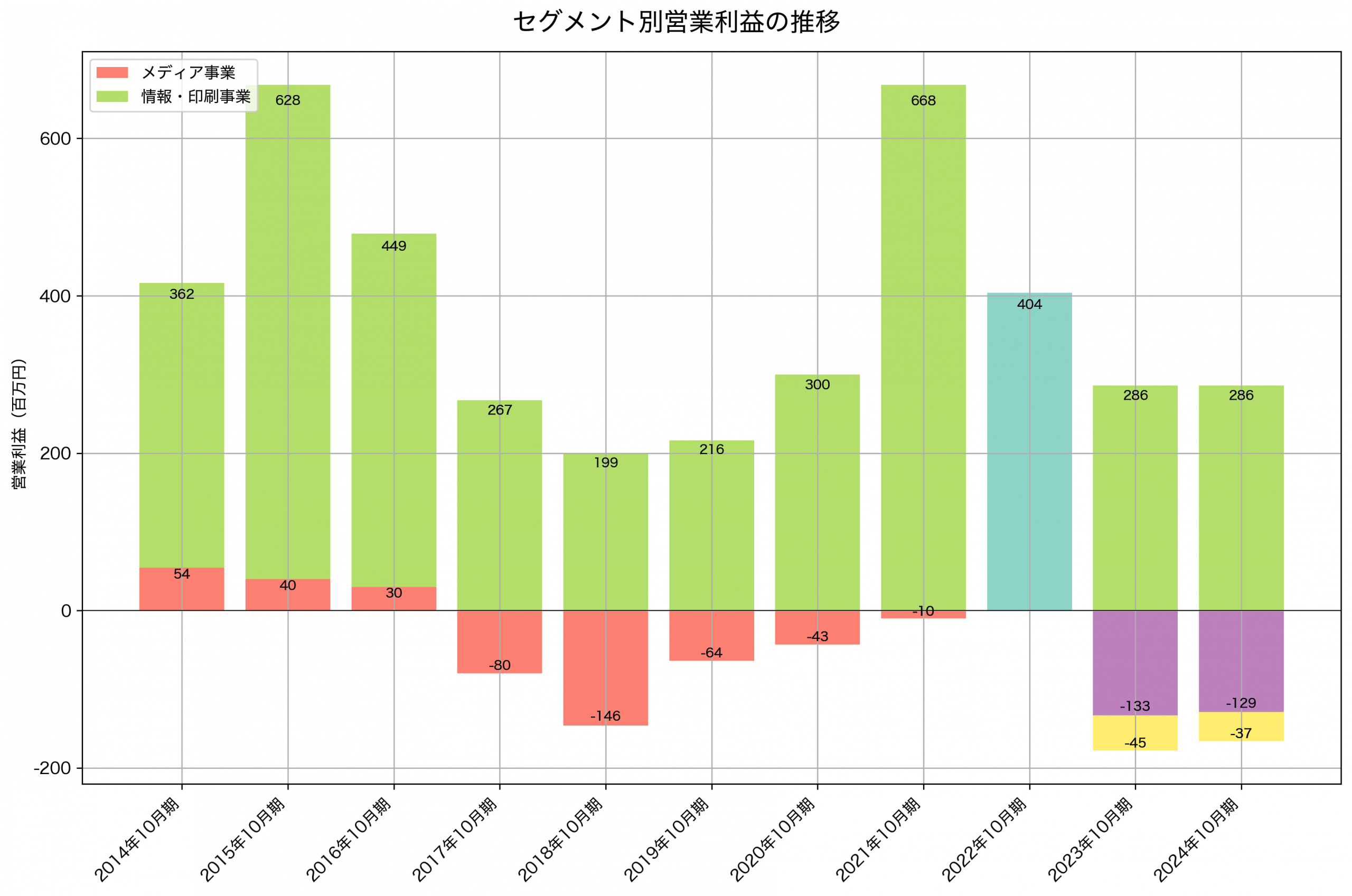 セグメント別利益の推移グラフ
