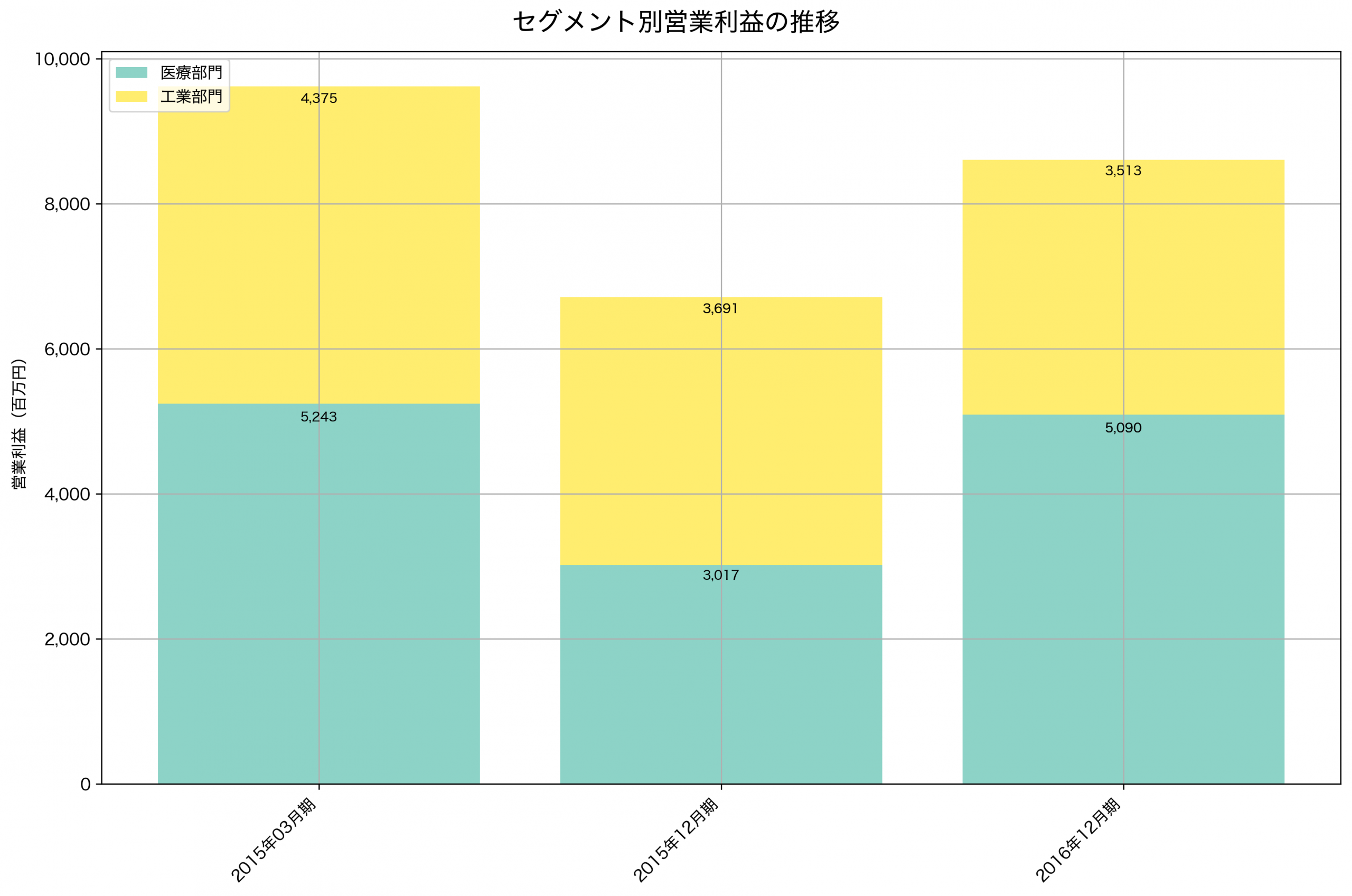 セグメント別利益の推移グラフ