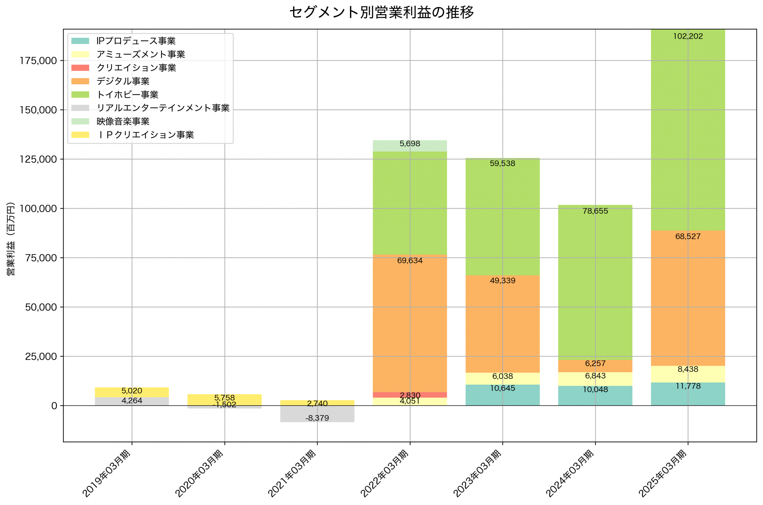セグメント別利益の推移グラフ