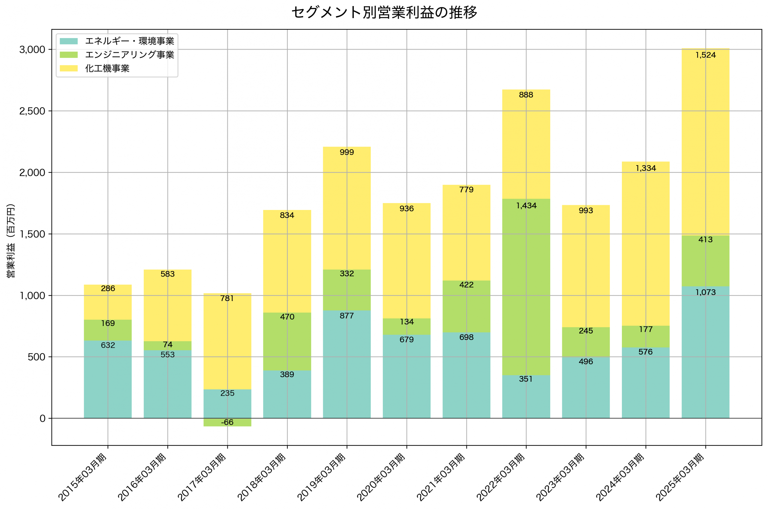 セグメント別利益の推移グラフ