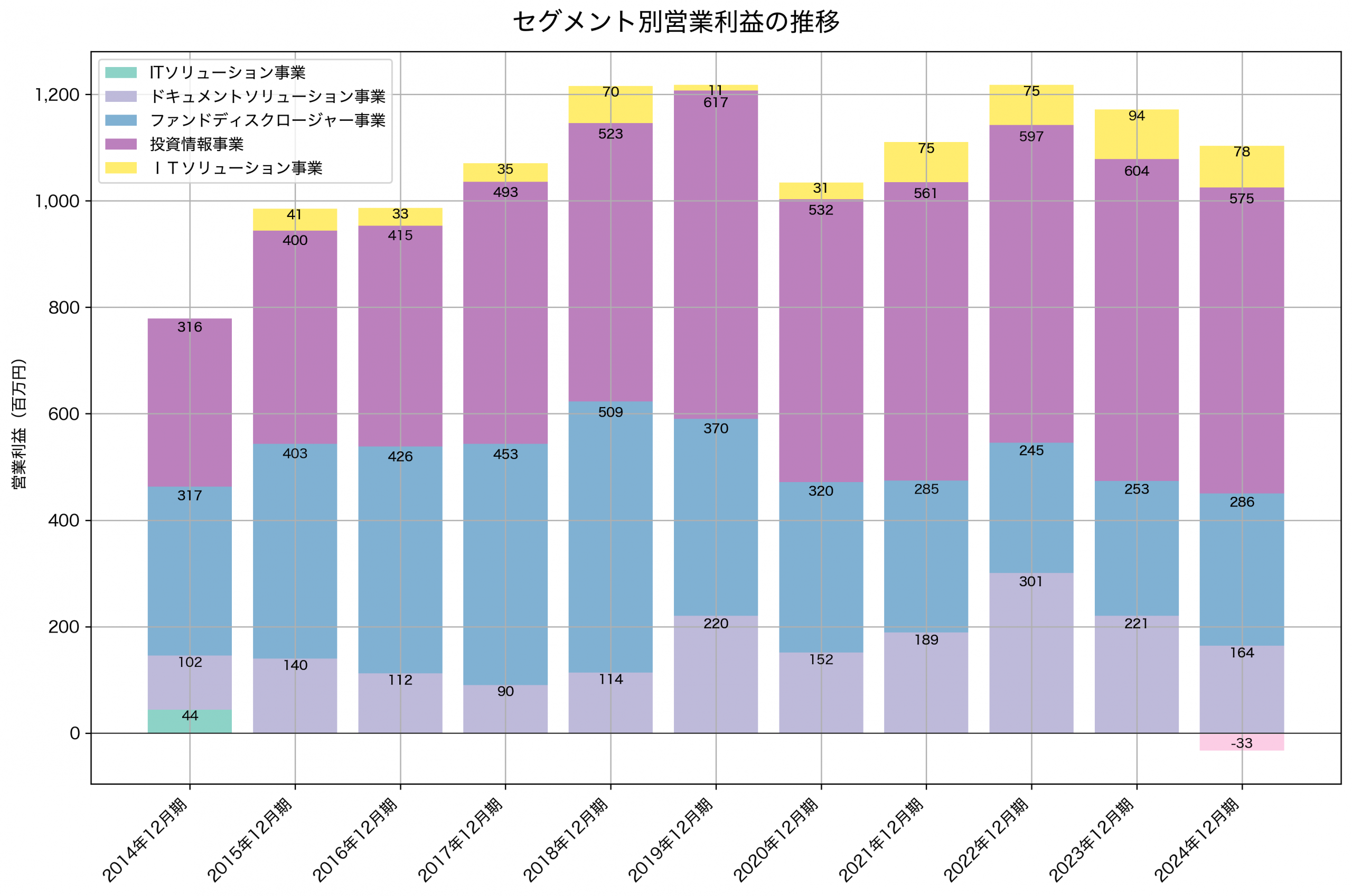 セグメント別利益の推移グラフ