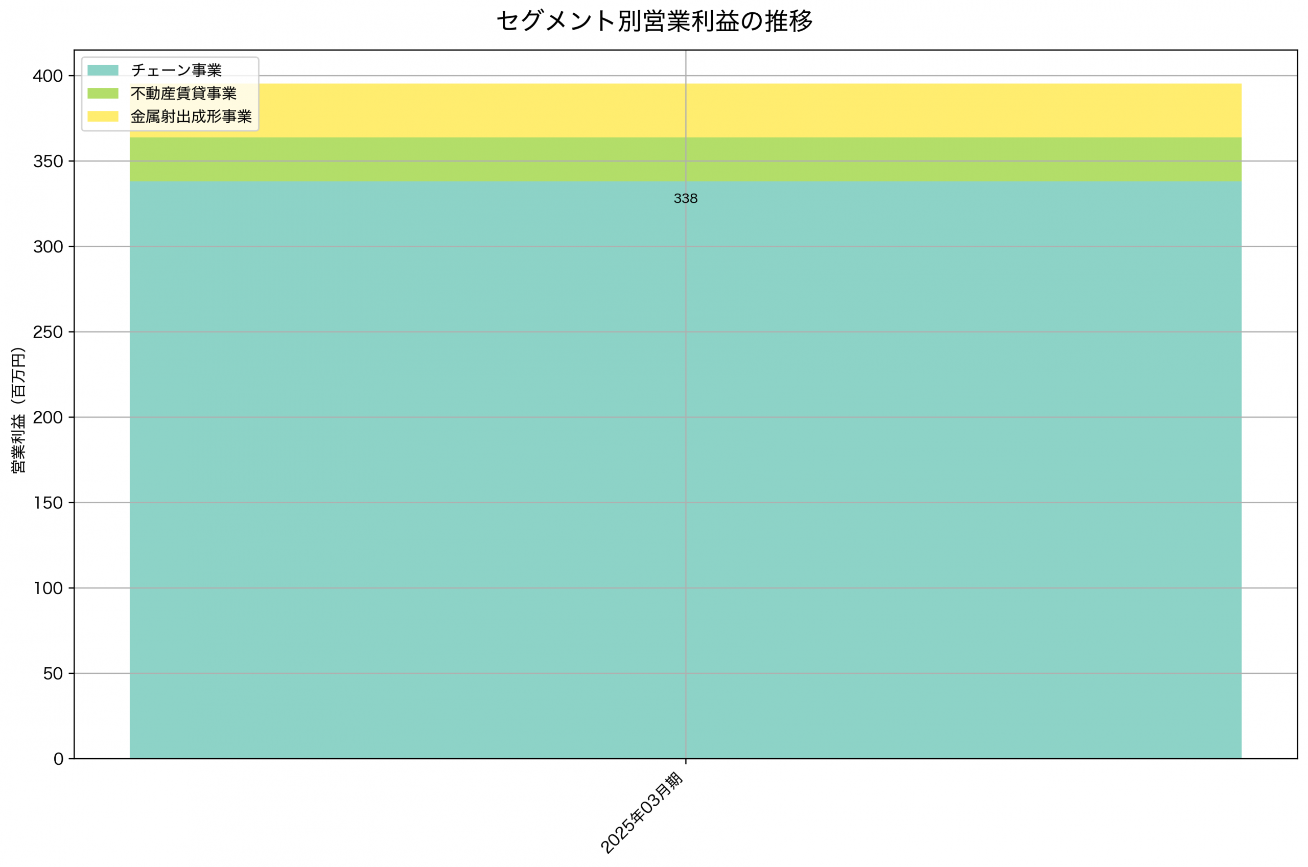 セグメント別利益の推移グラフ