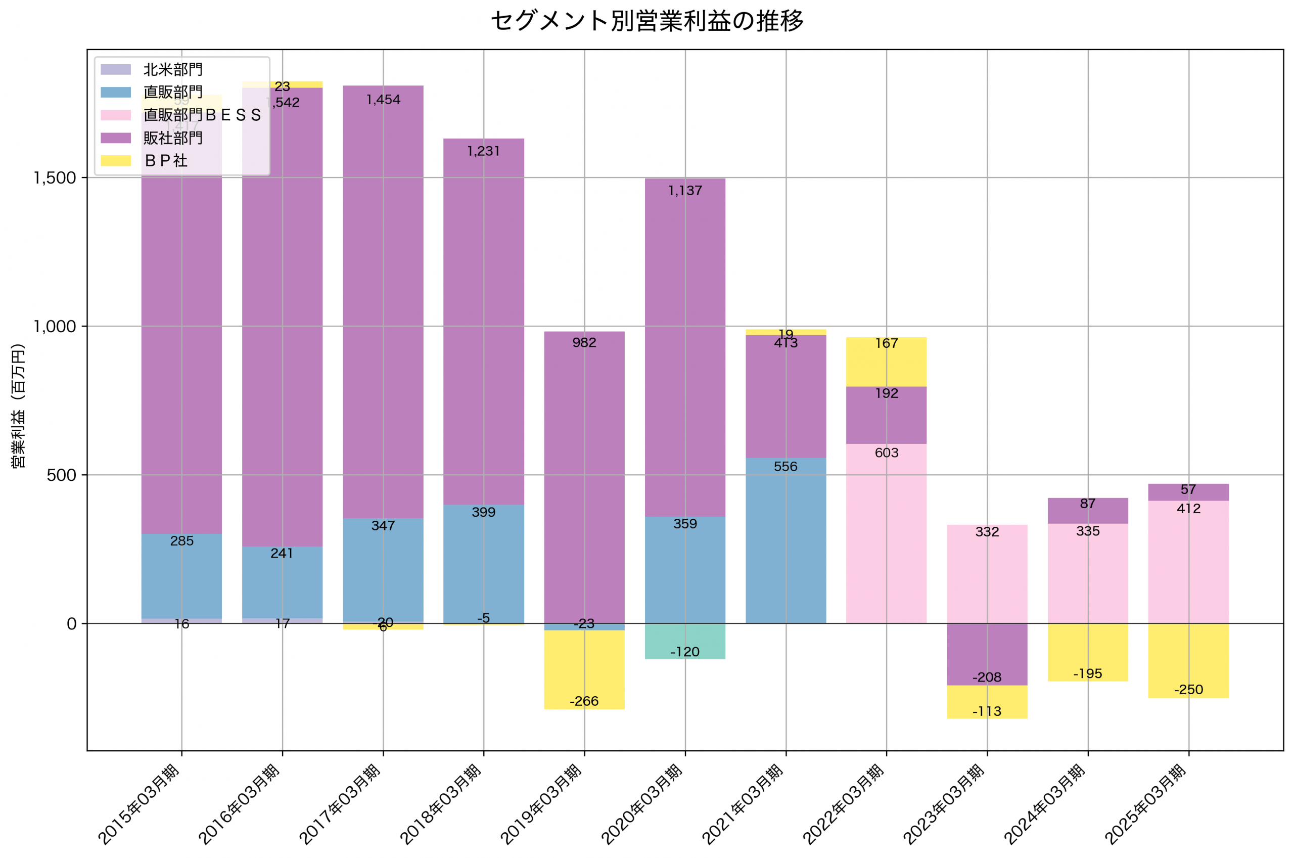 セグメント別利益の推移グラフ