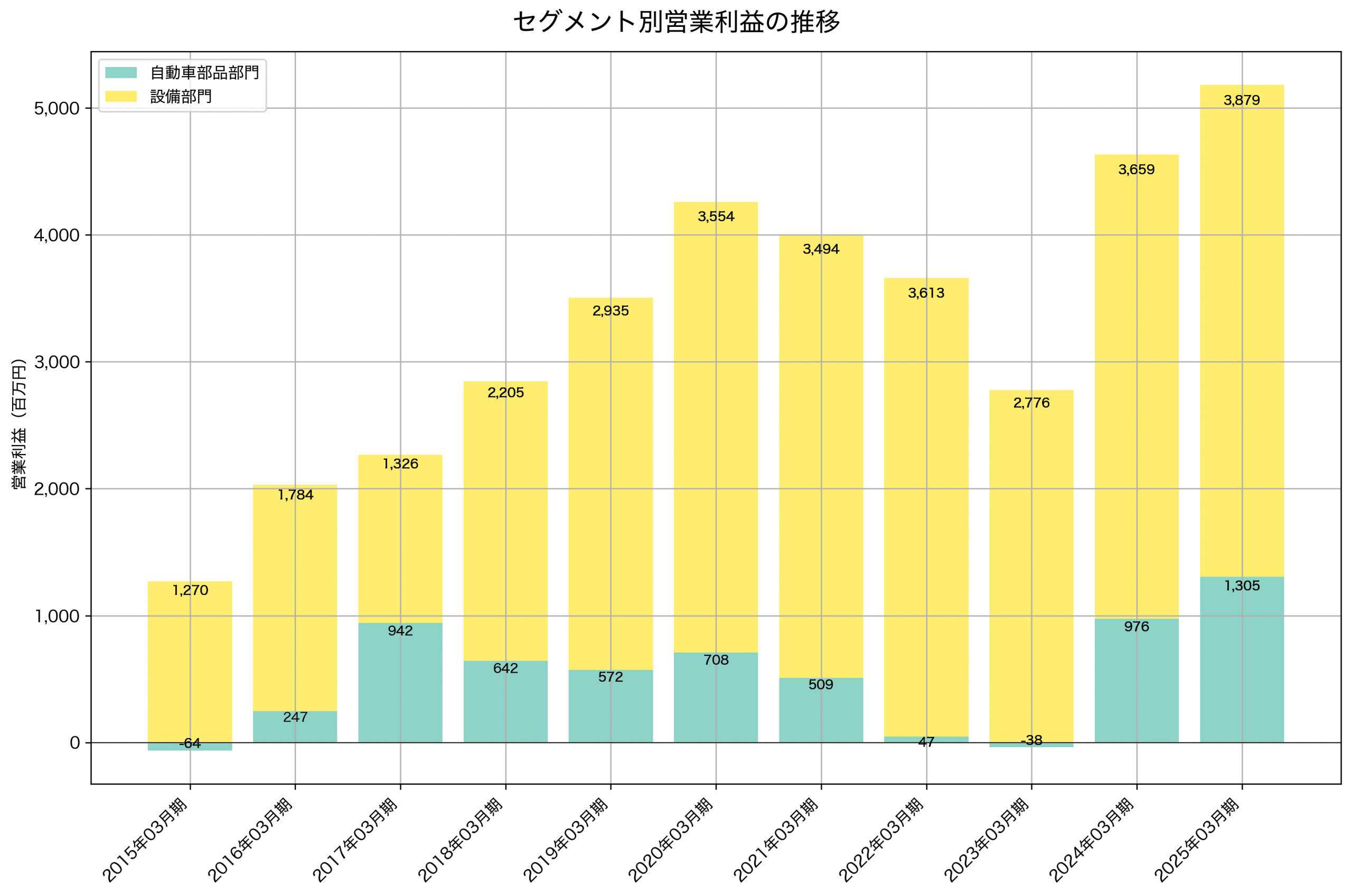 セグメント別利益の推移グラフ