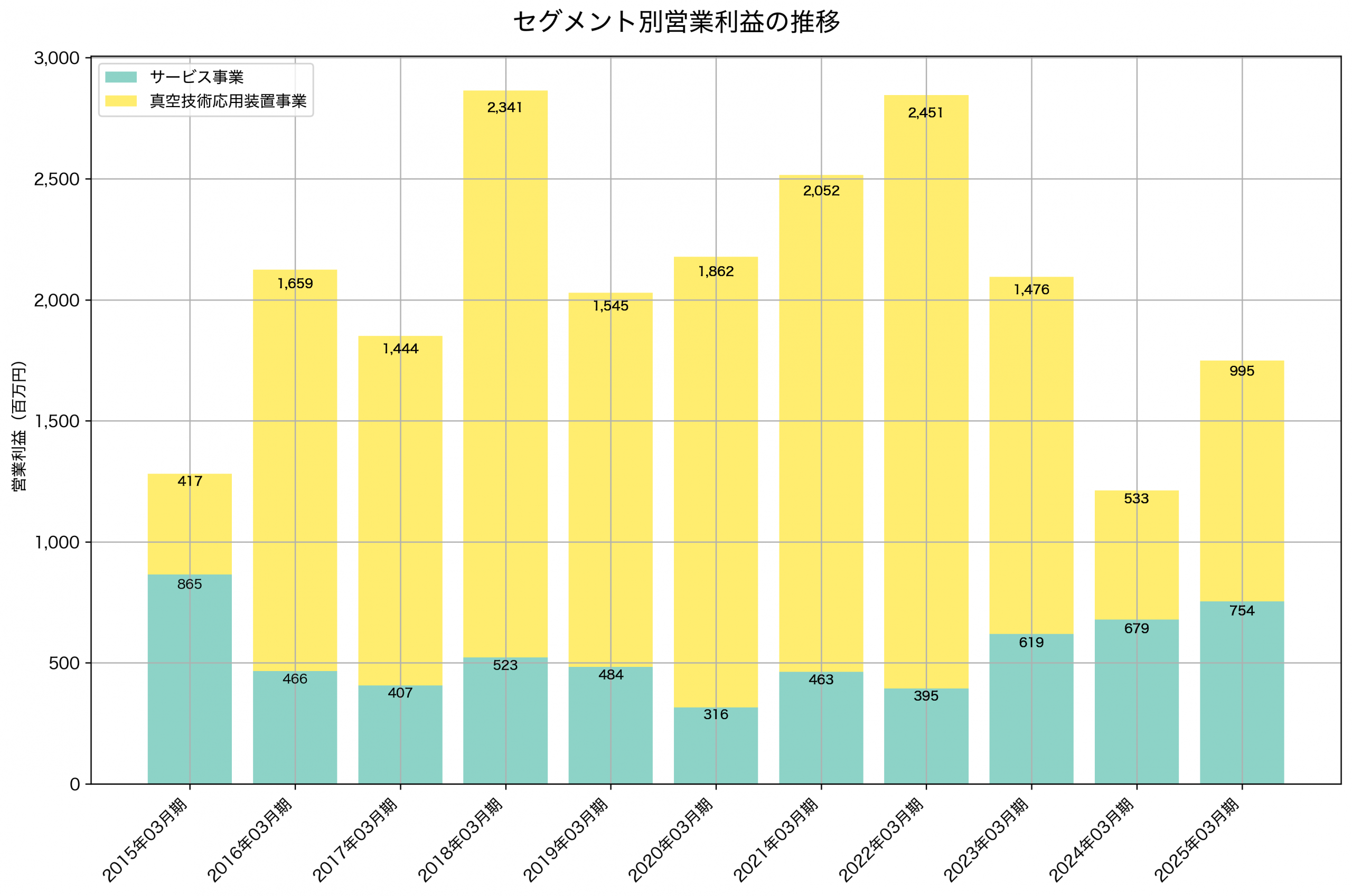 セグメント別利益の推移グラフ
