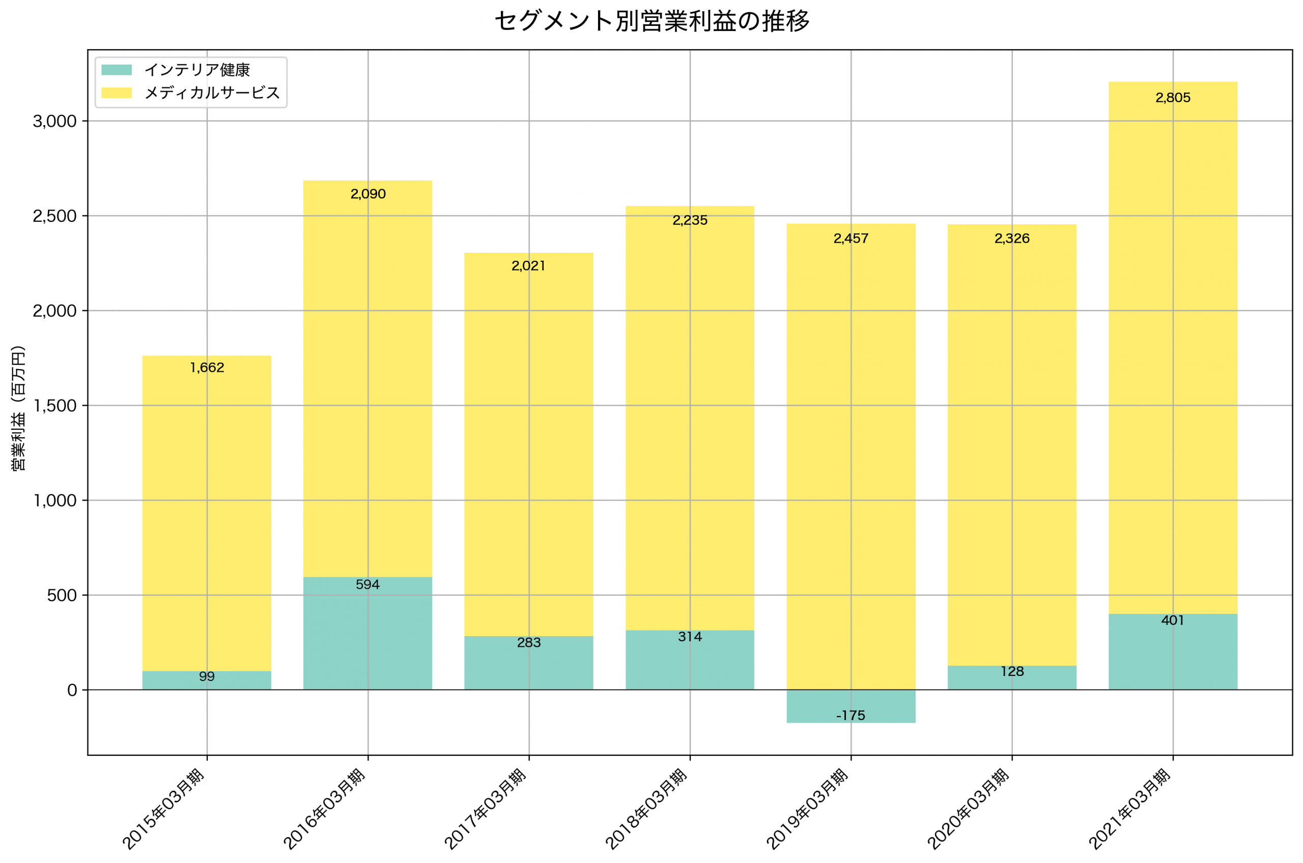 セグメント別利益の推移グラフ