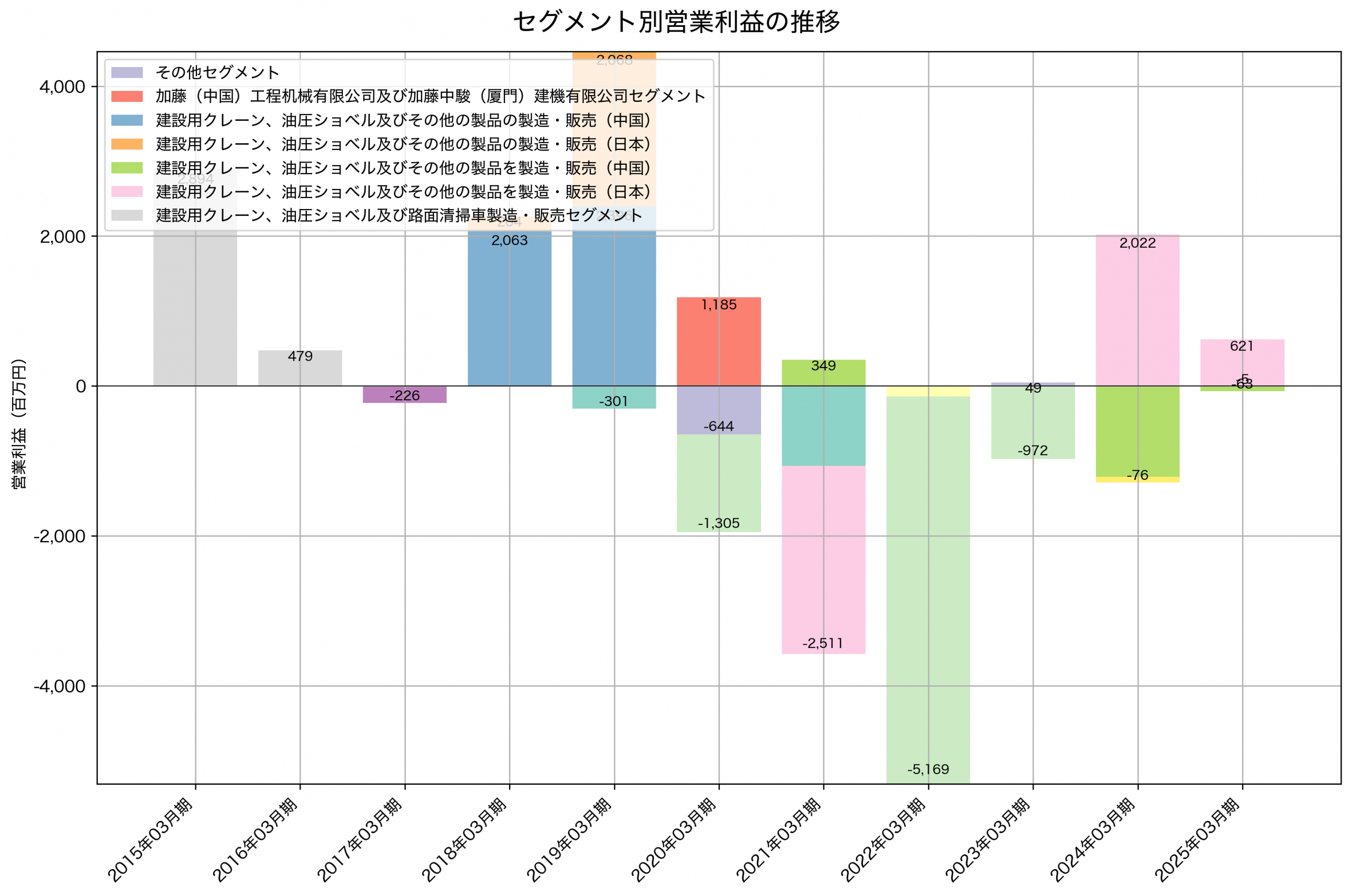 セグメント別利益の推移グラフ