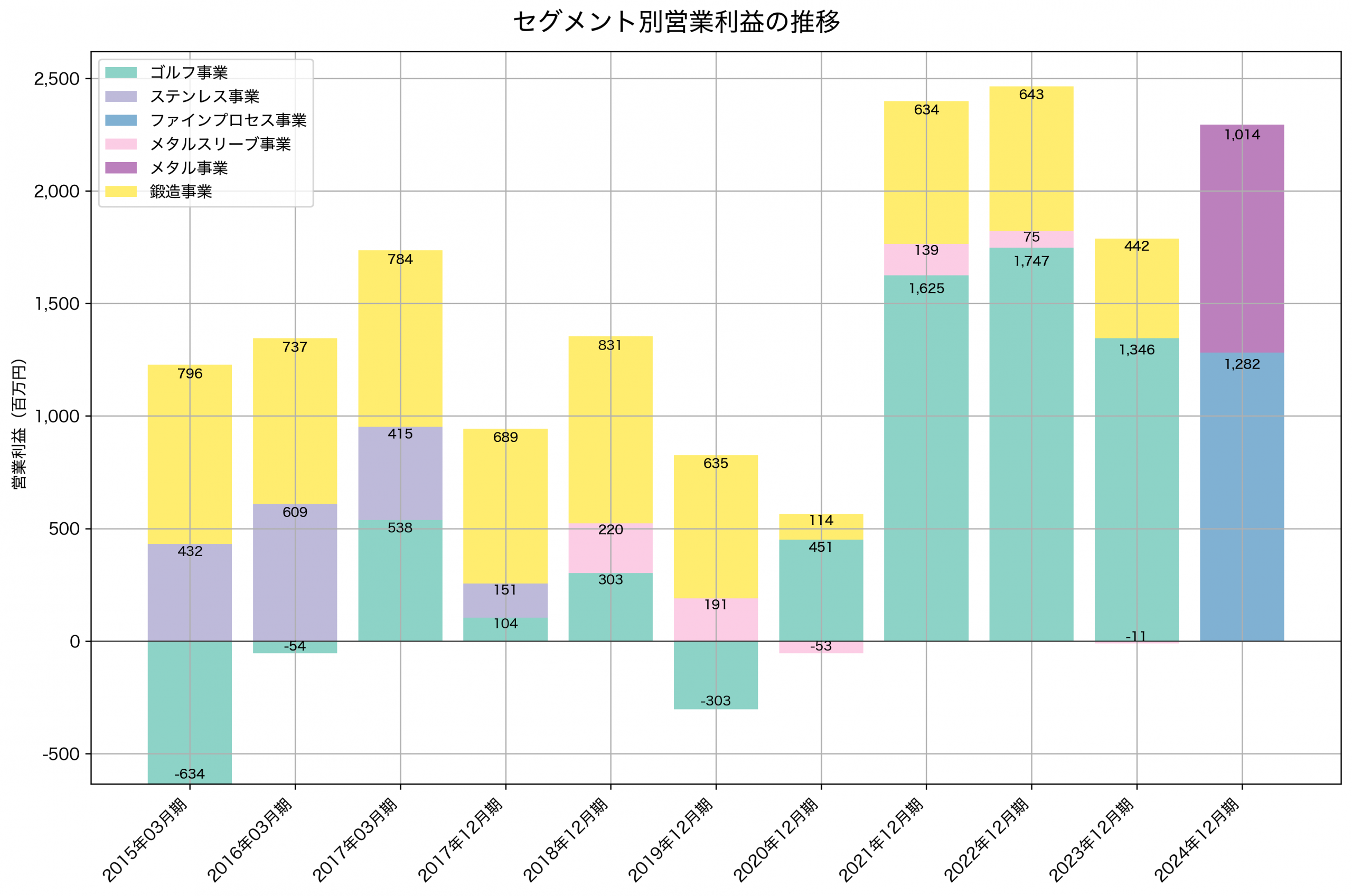 セグメント別利益の推移グラフ