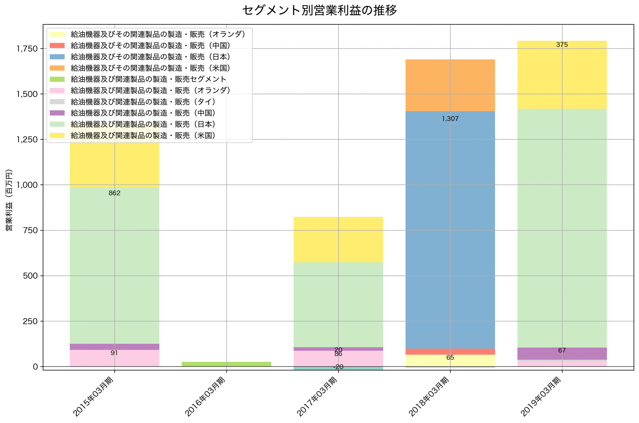 セグメント別利益の推移グラフ