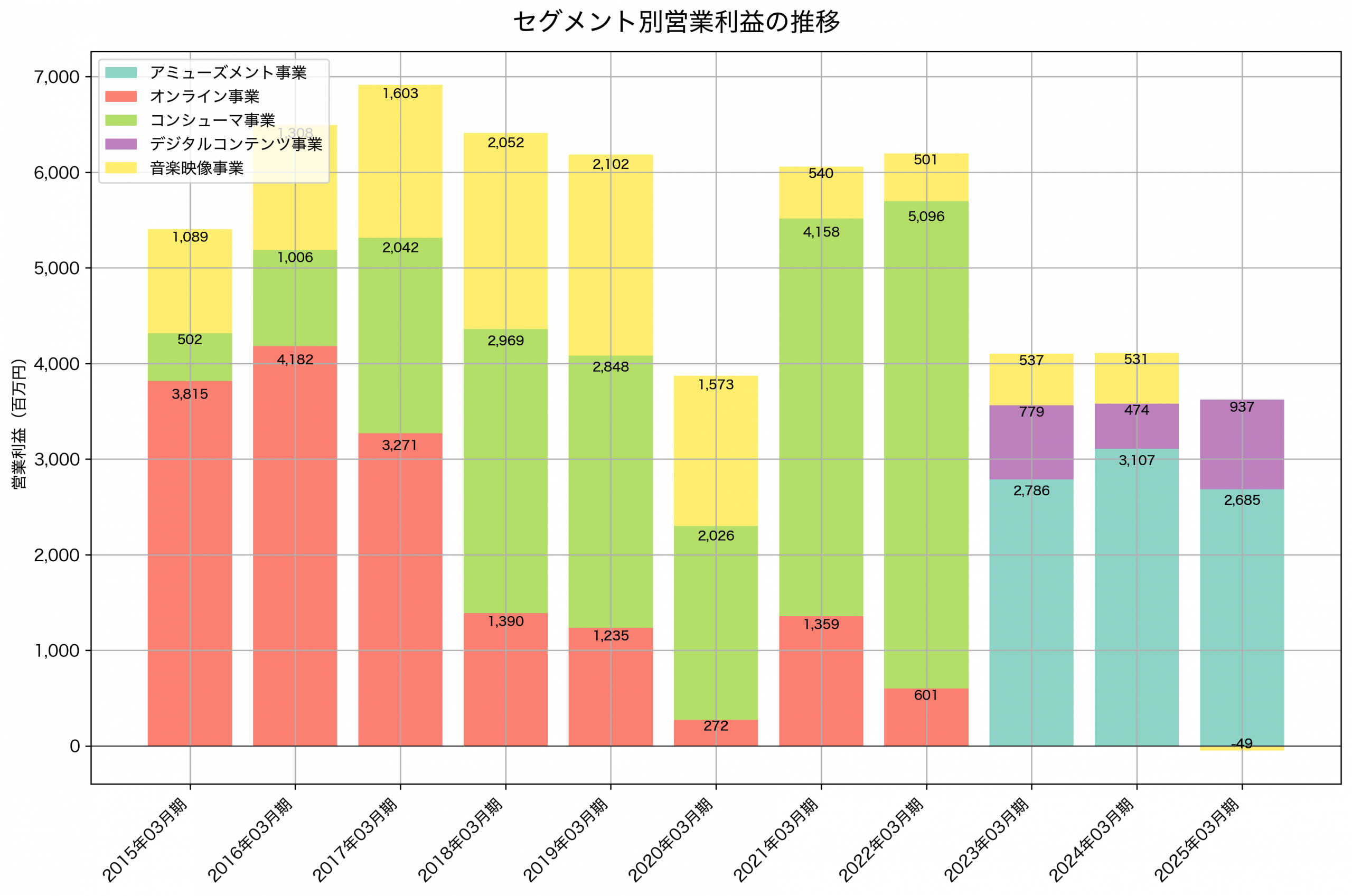 セグメント別利益の推移グラフ