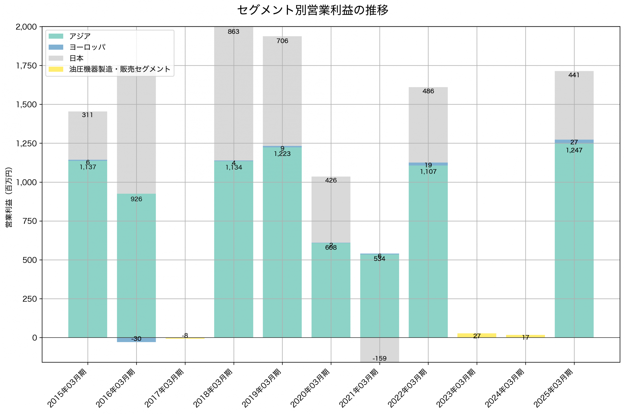 セグメント別利益の推移グラフ