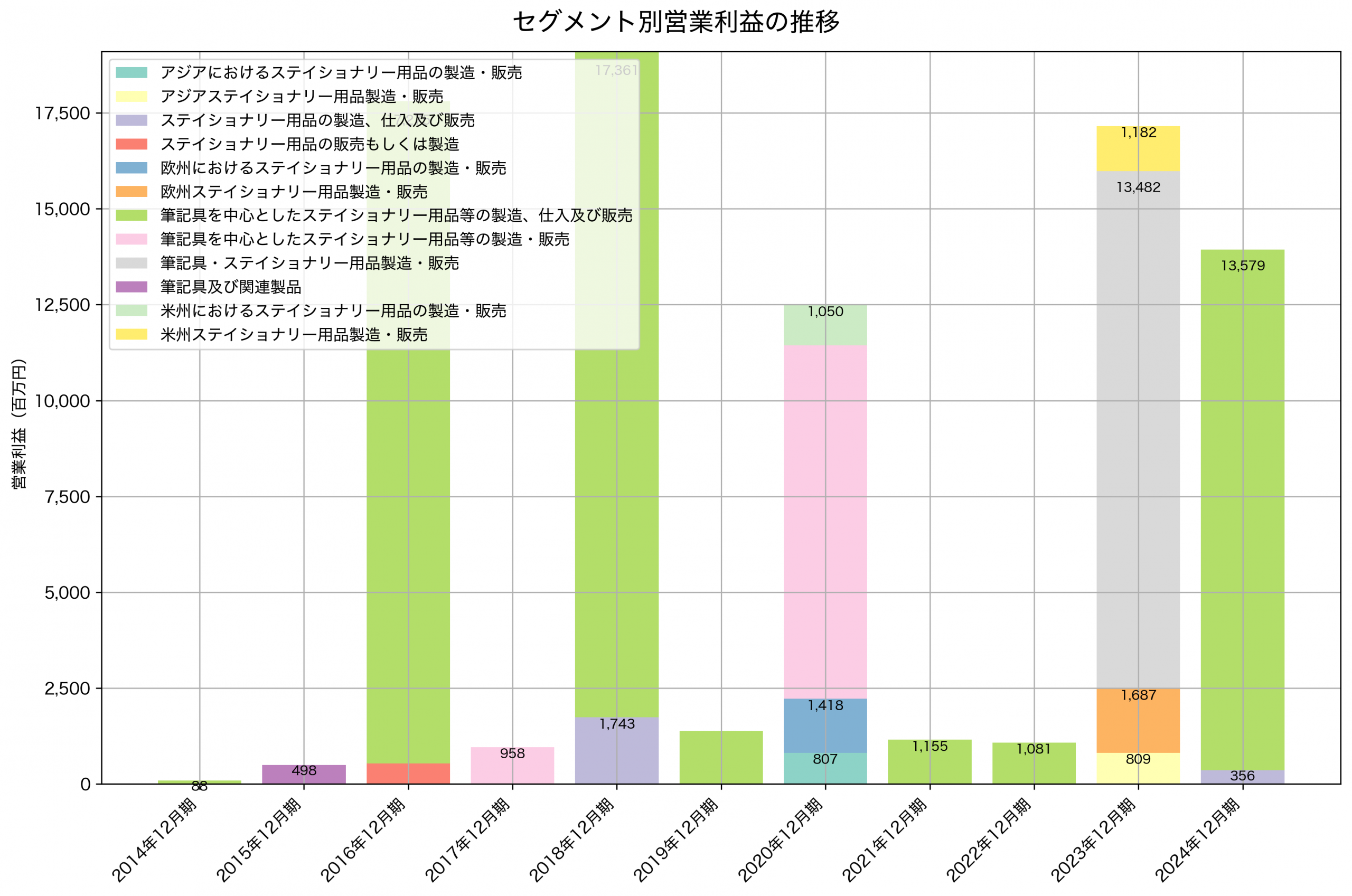 セグメント別利益の推移グラフ