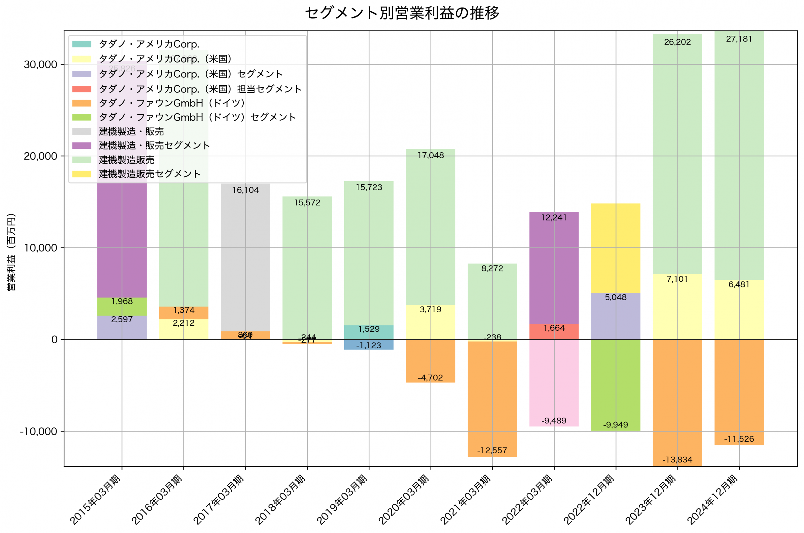 セグメント別利益の推移グラフ