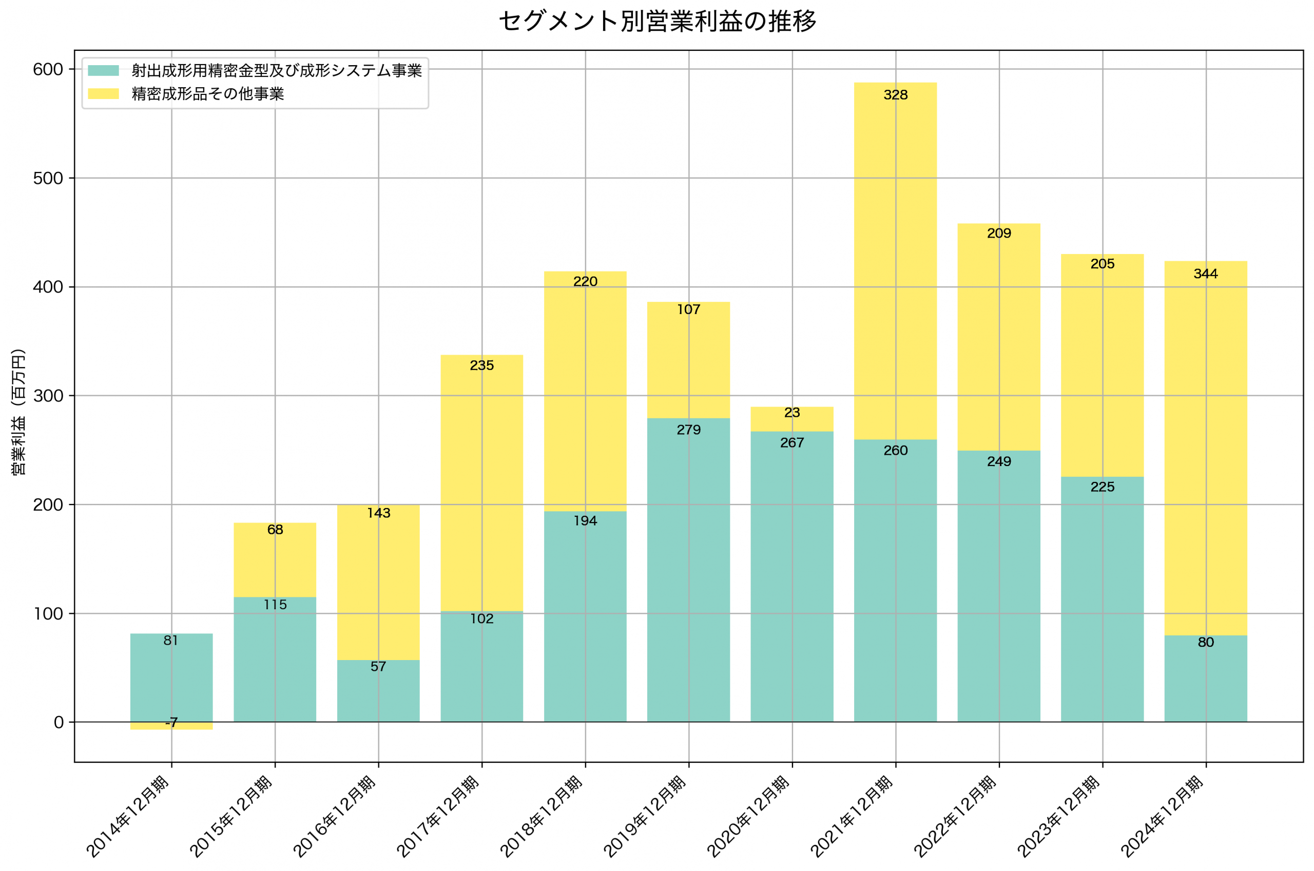 セグメント別利益の推移グラフ