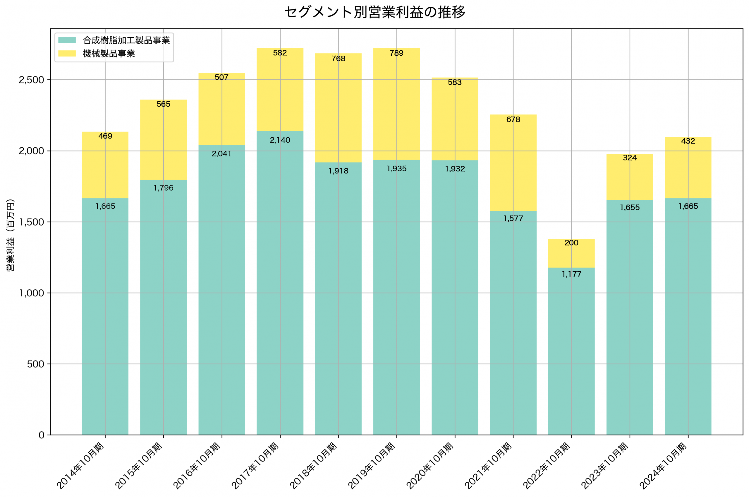セグメント別利益の推移グラフ