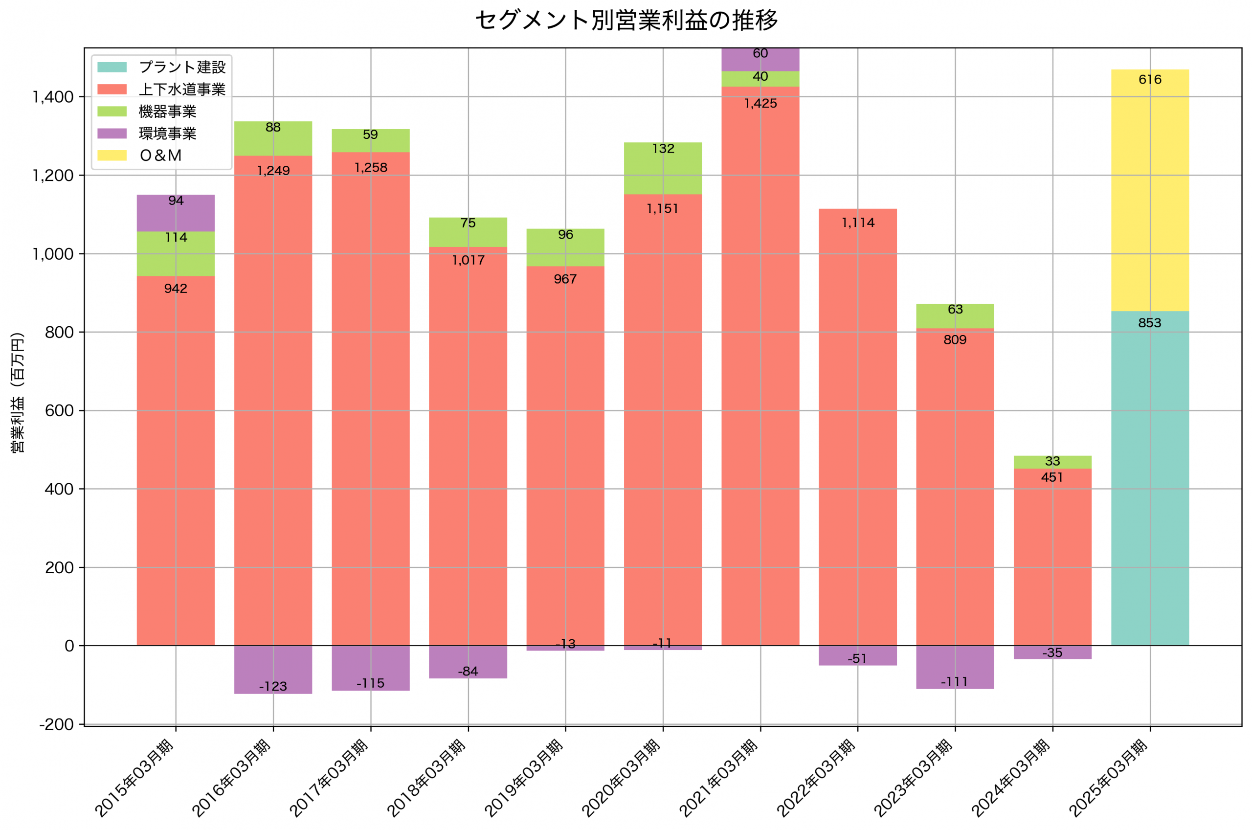 セグメント別利益の推移グラフ
