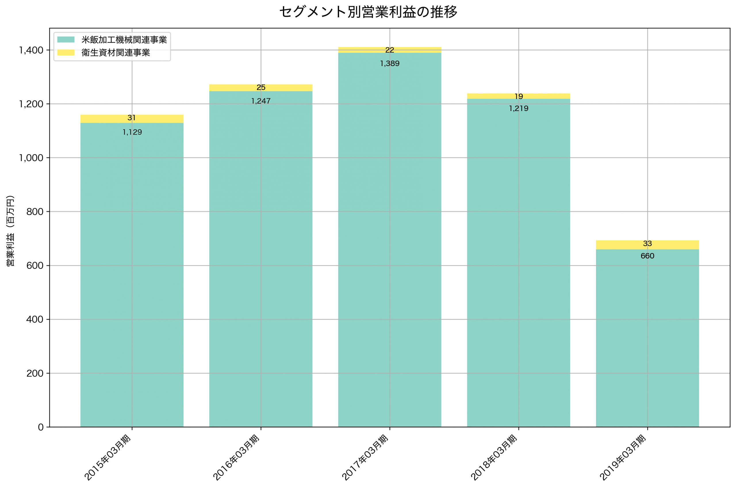 セグメント別利益の推移グラフ