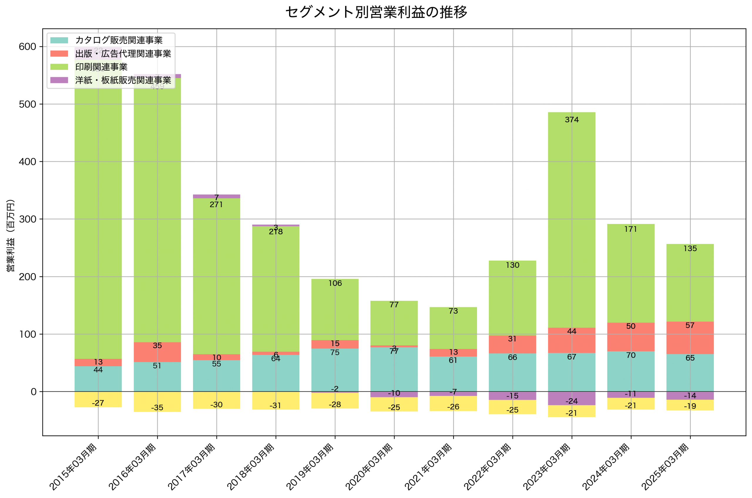 セグメント別利益の推移グラフ
