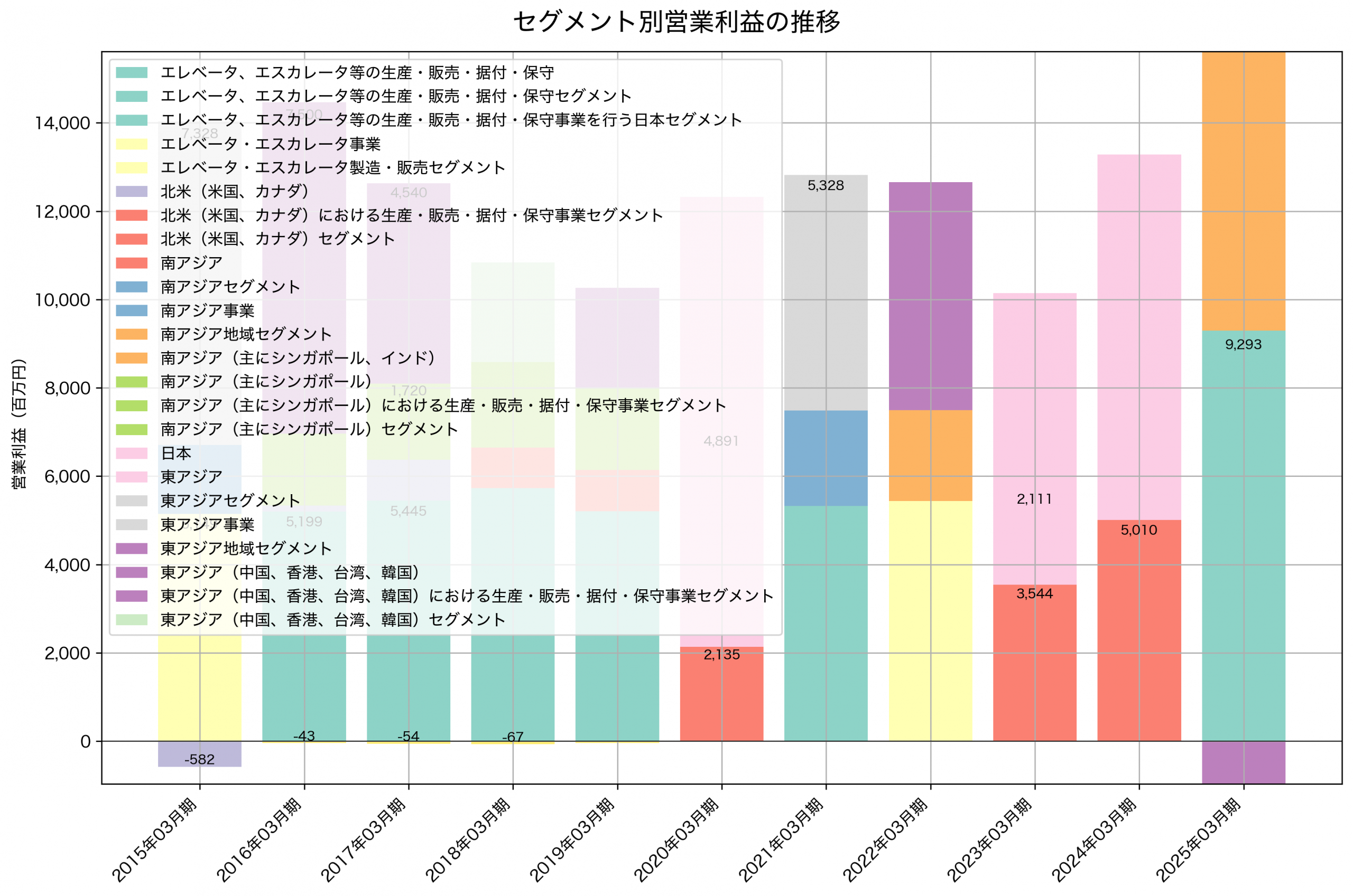 セグメント別利益の推移グラフ