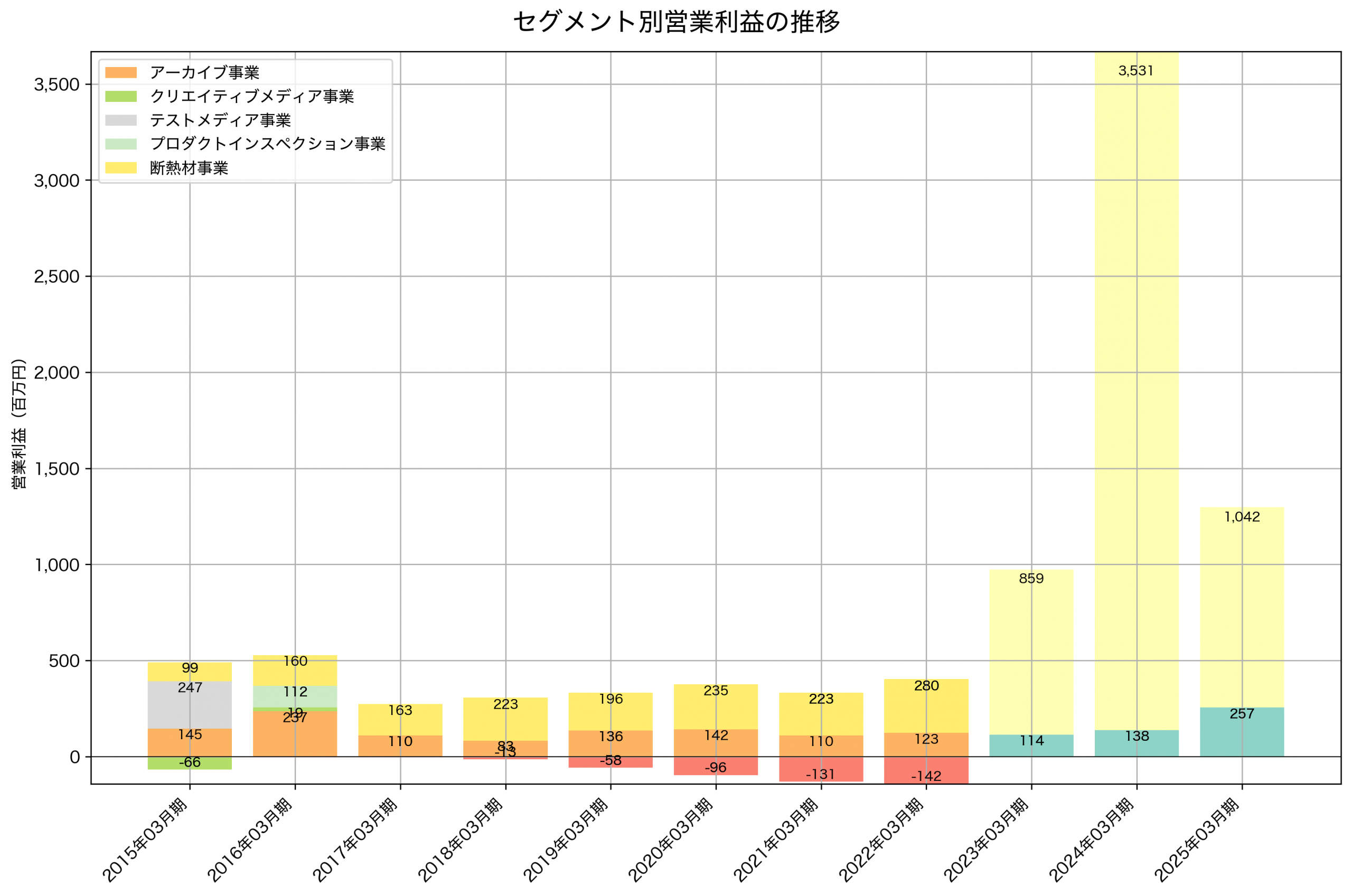 セグメント別利益の推移グラフ