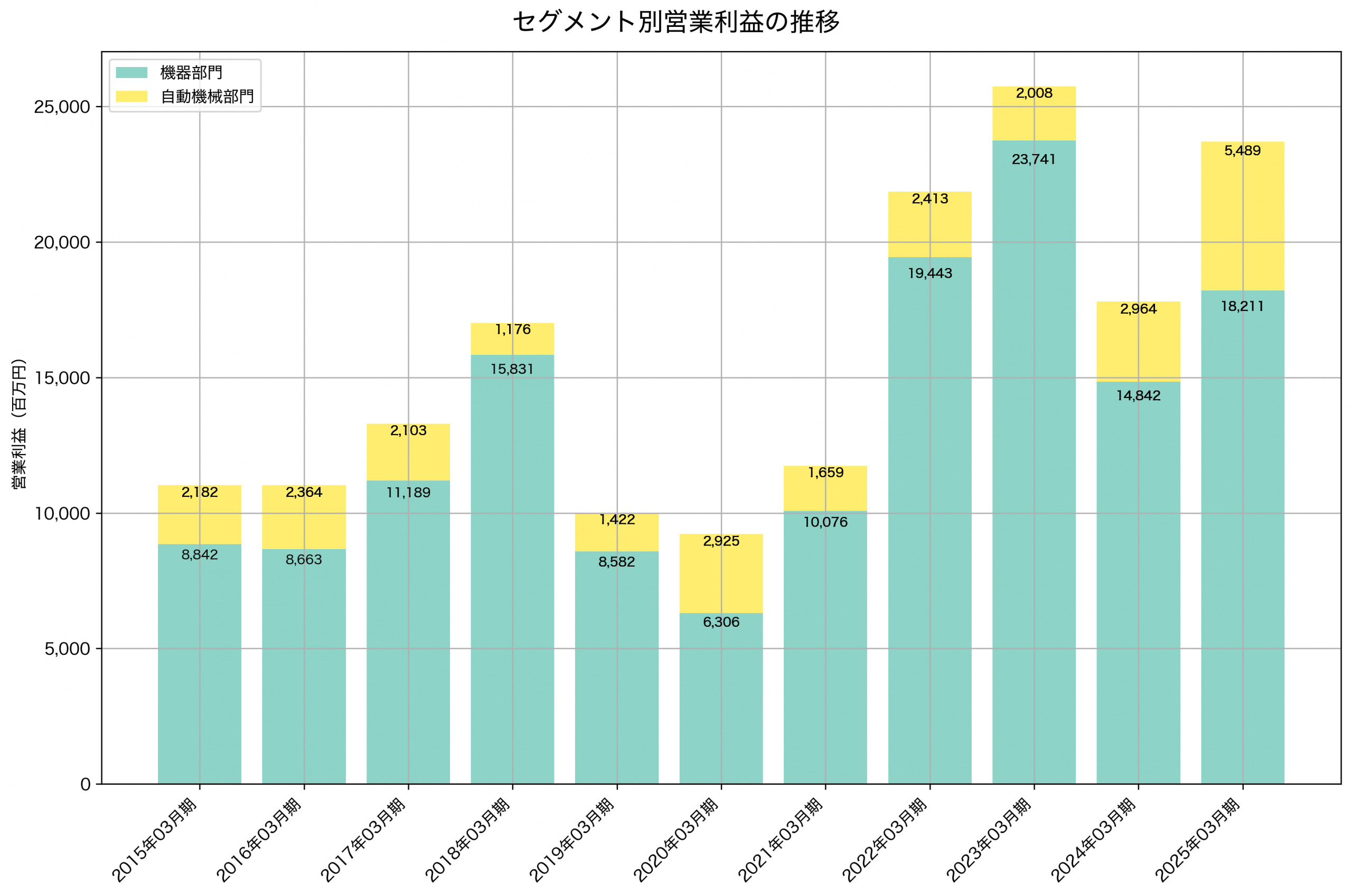 セグメント別利益の推移グラフ