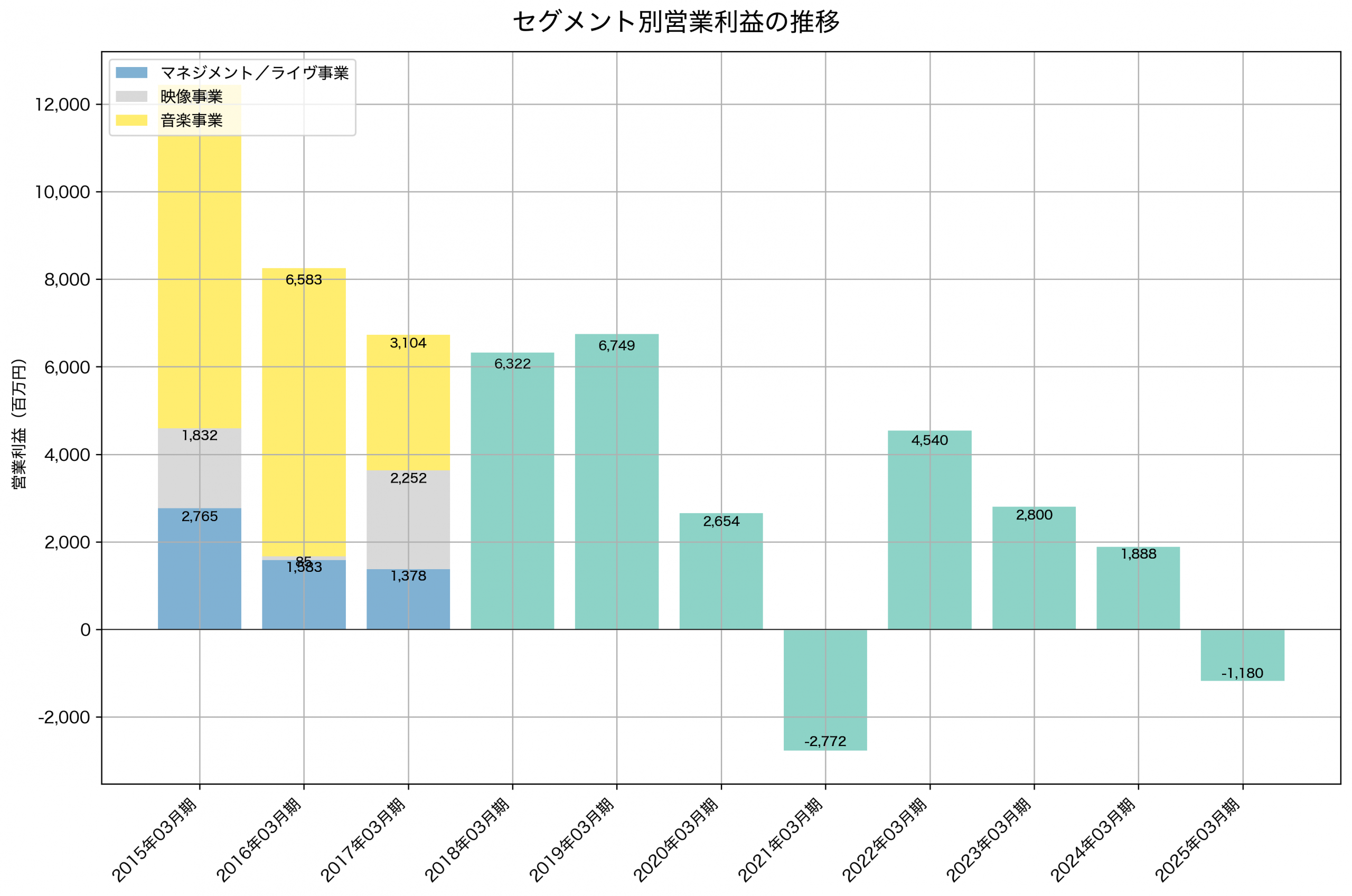 セグメント別利益の推移グラフ