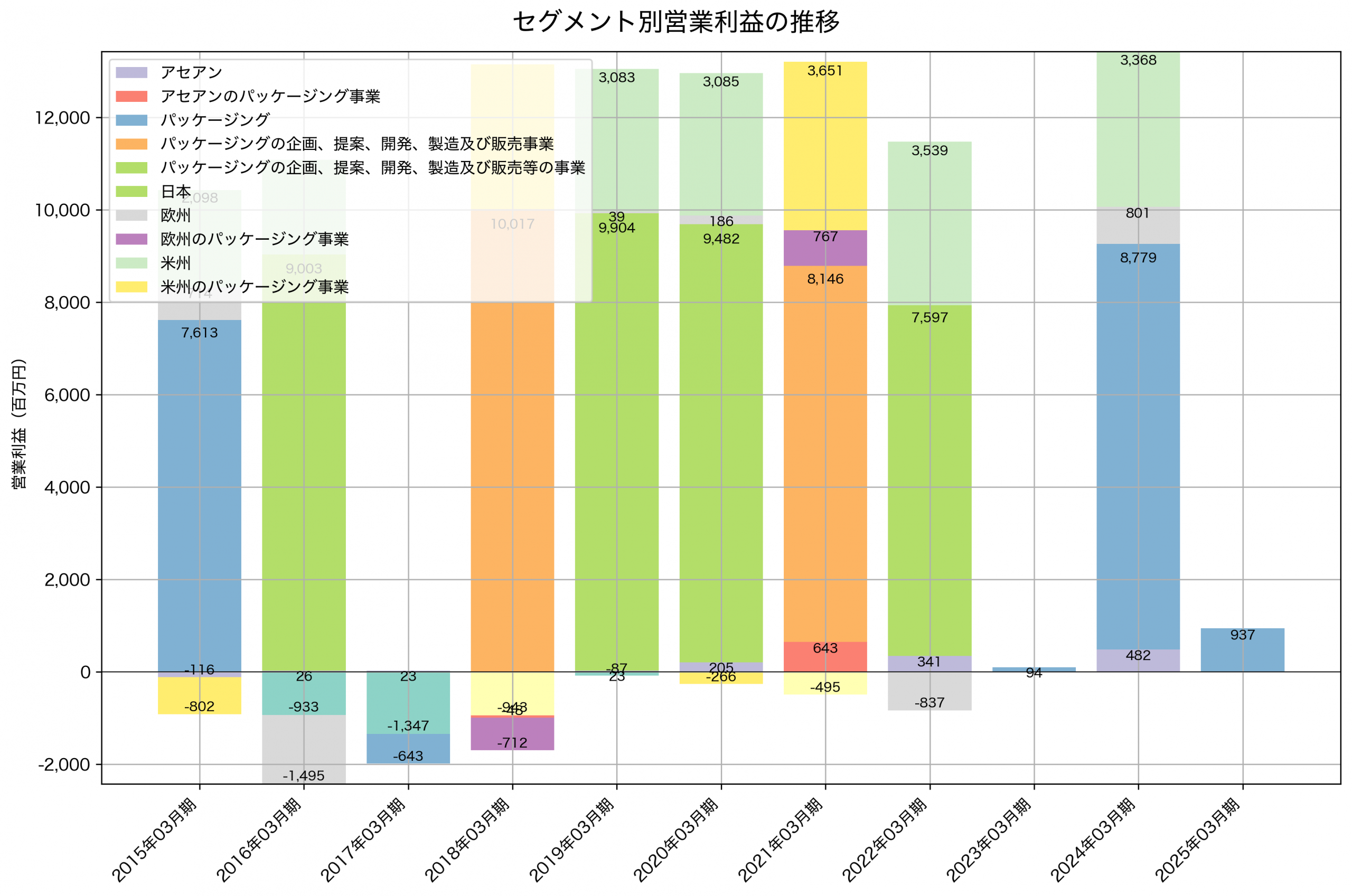 セグメント別利益の推移グラフ