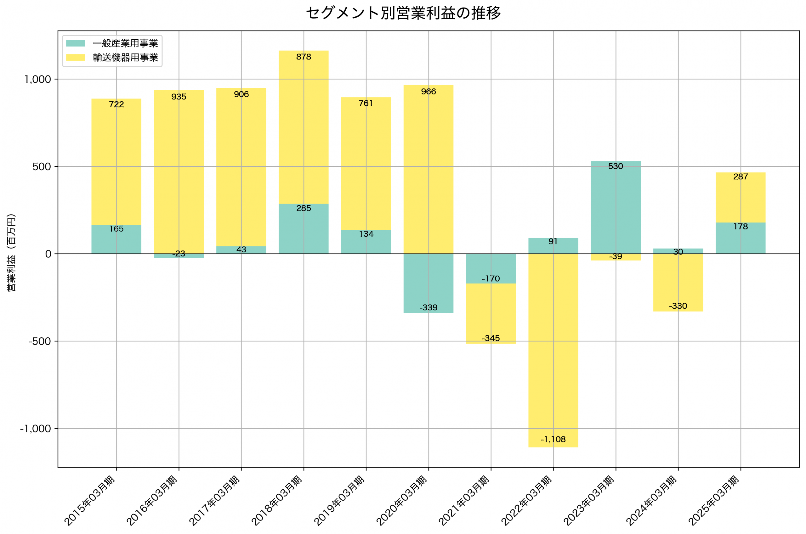 セグメント別利益の推移グラフ