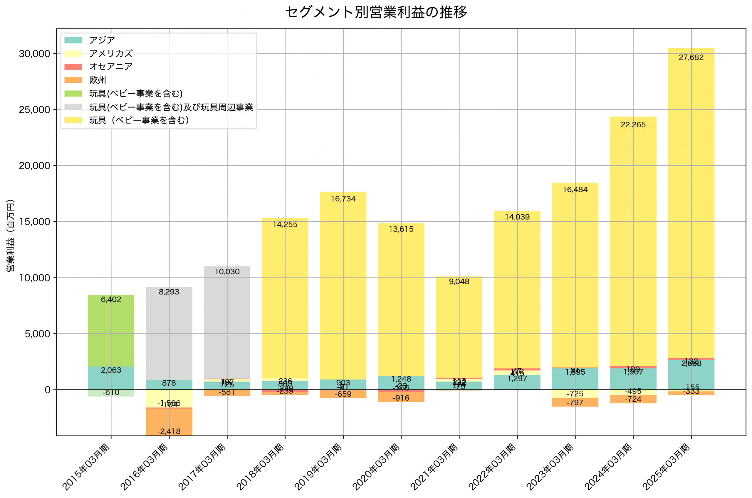 セグメント別利益の推移グラフ
