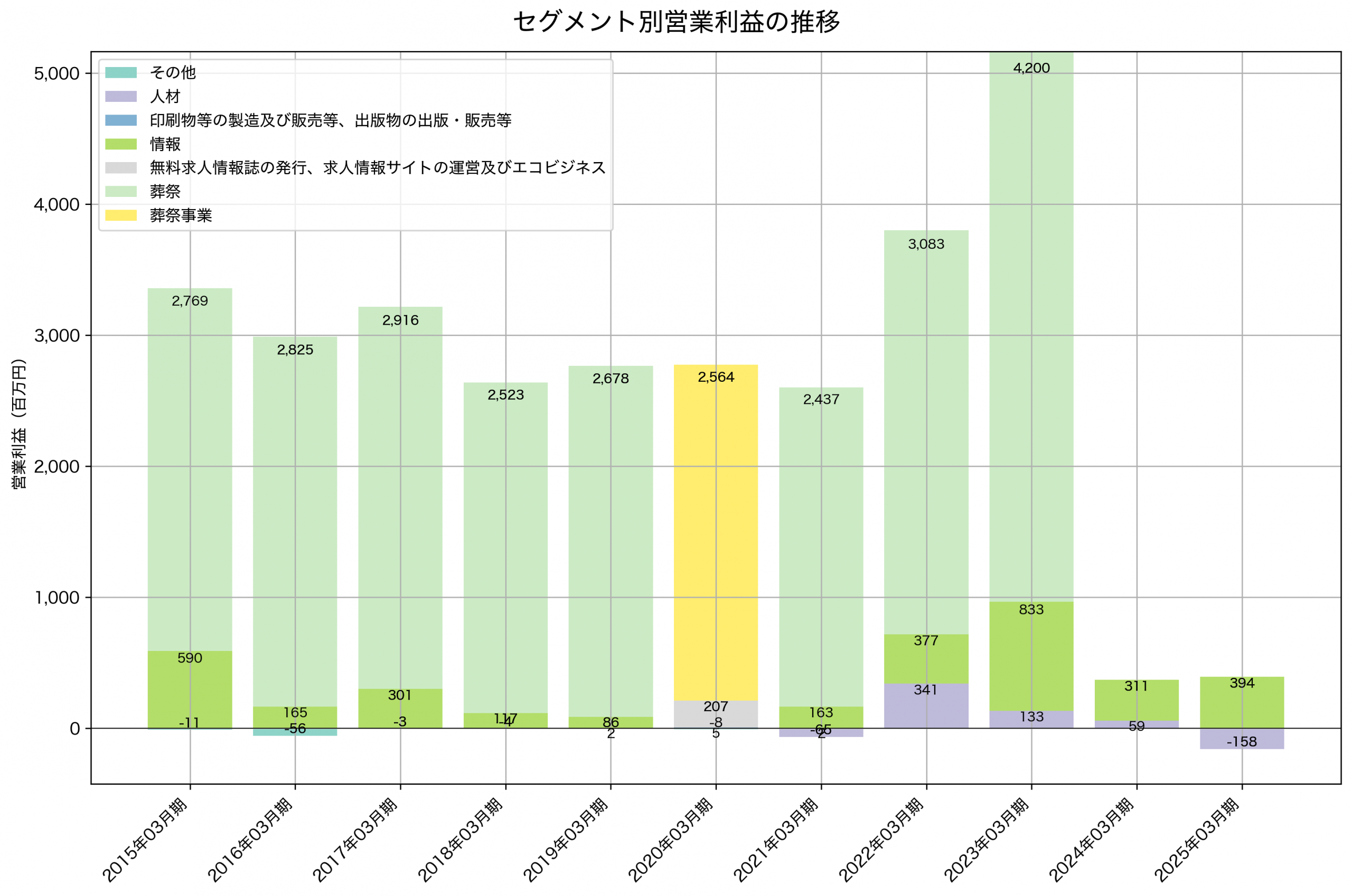 セグメント別利益の推移グラフ