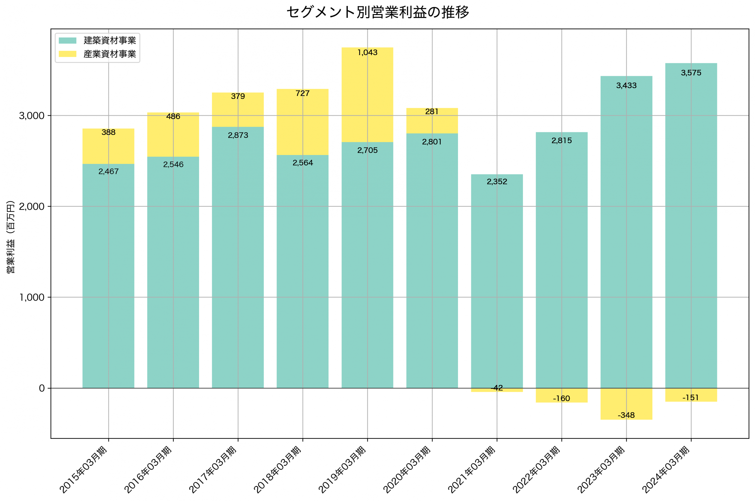 セグメント別利益の推移グラフ
