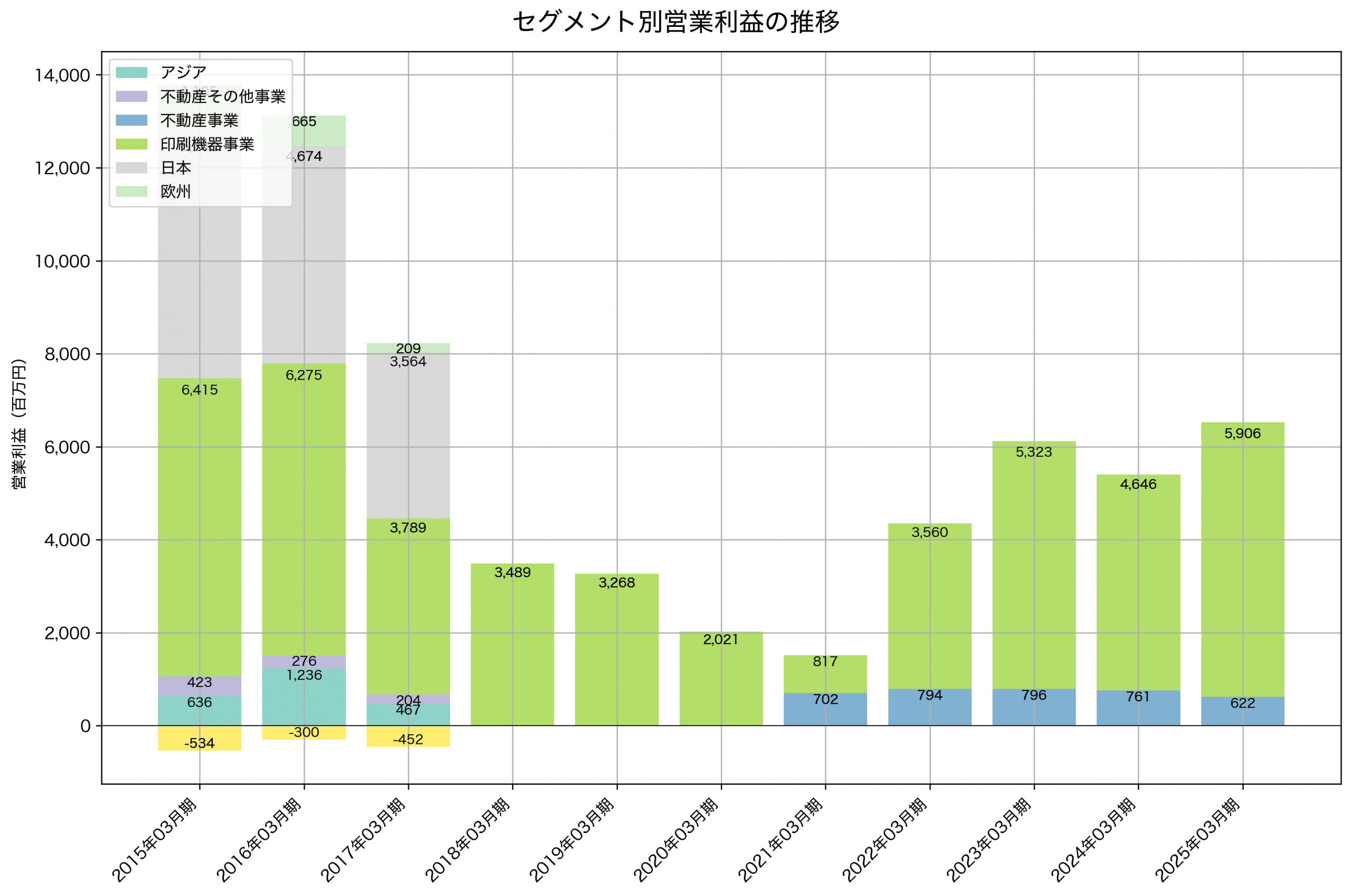 セグメント別利益の推移グラフ