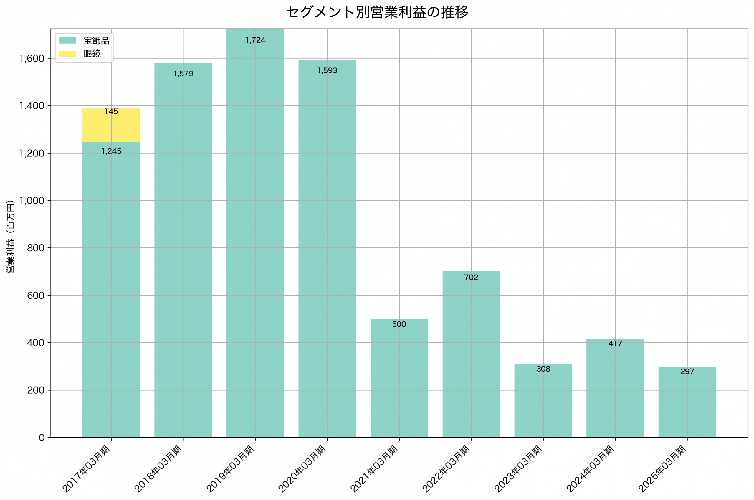 セグメント別利益の推移グラフ