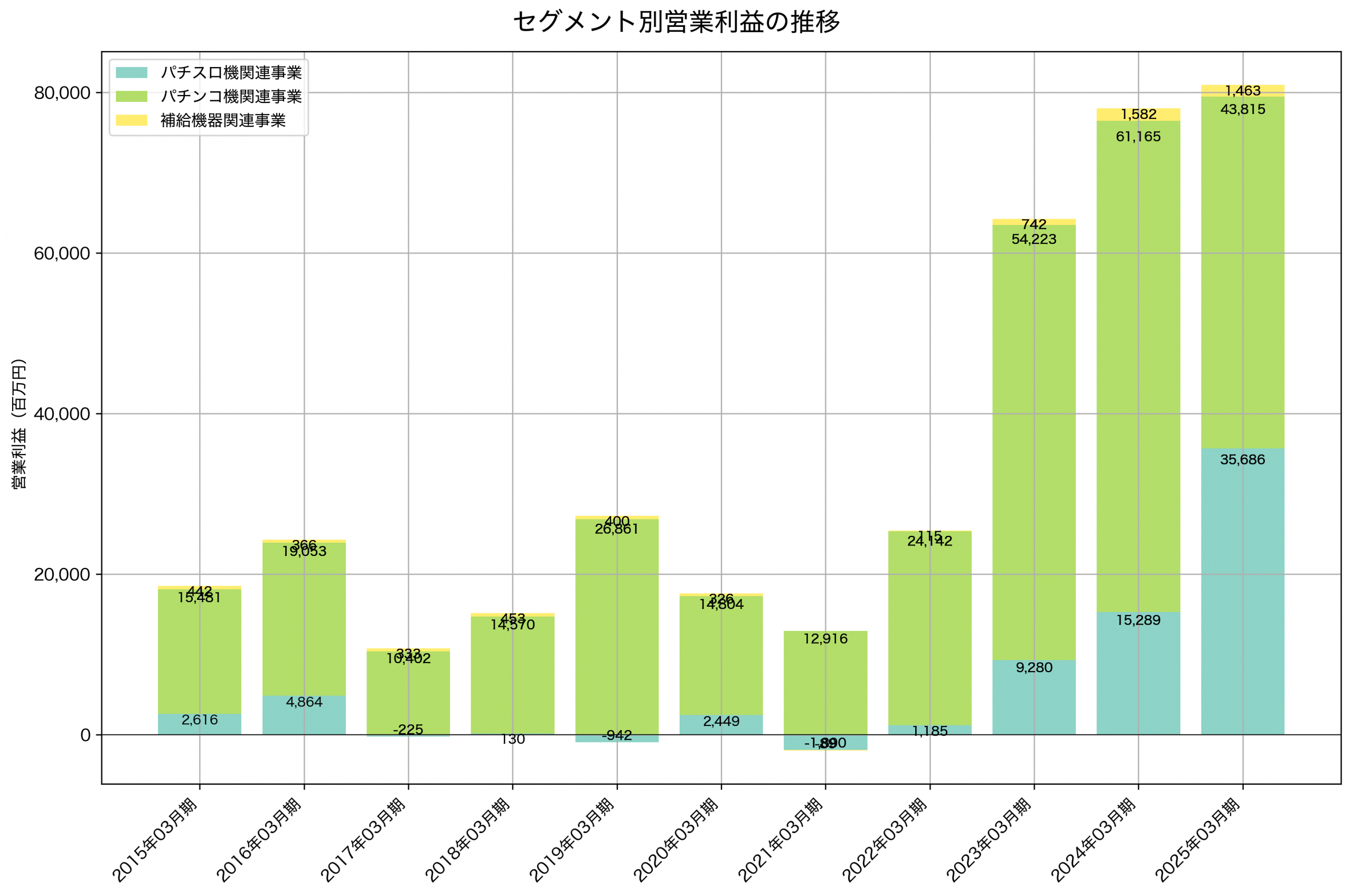 セグメント別利益の推移グラフ