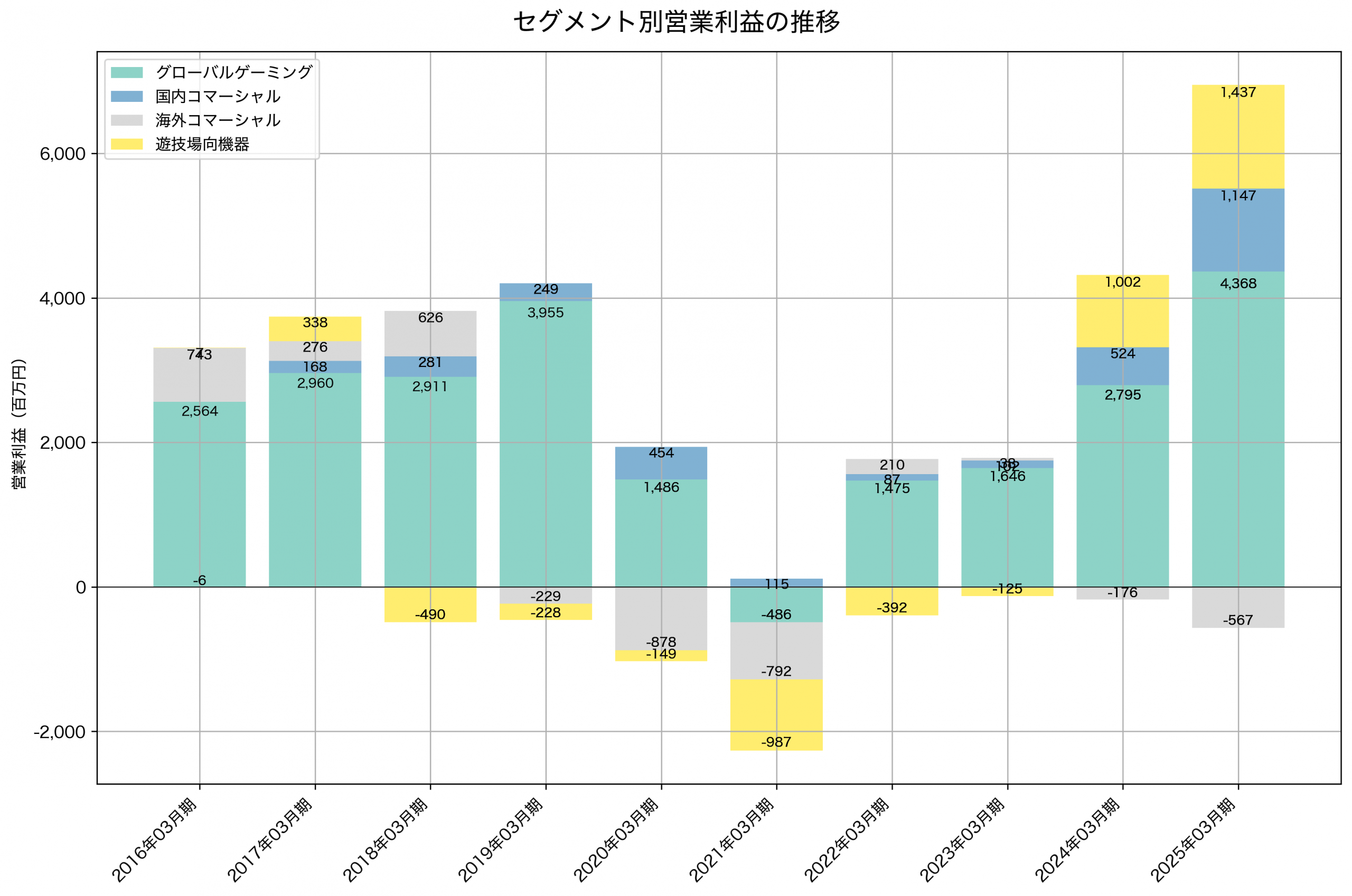 セグメント別利益の推移グラフ