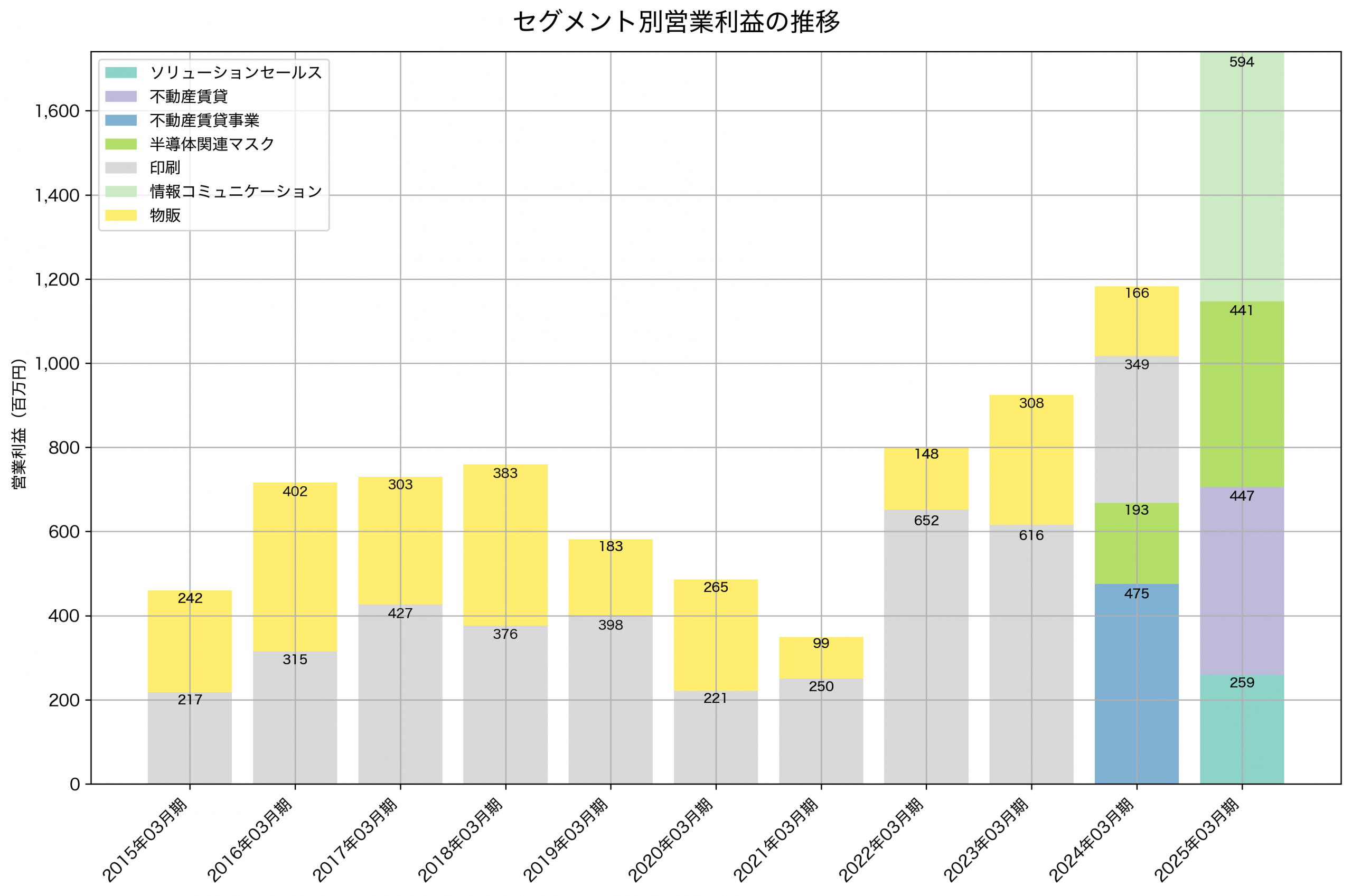 セグメント別利益の推移グラフ