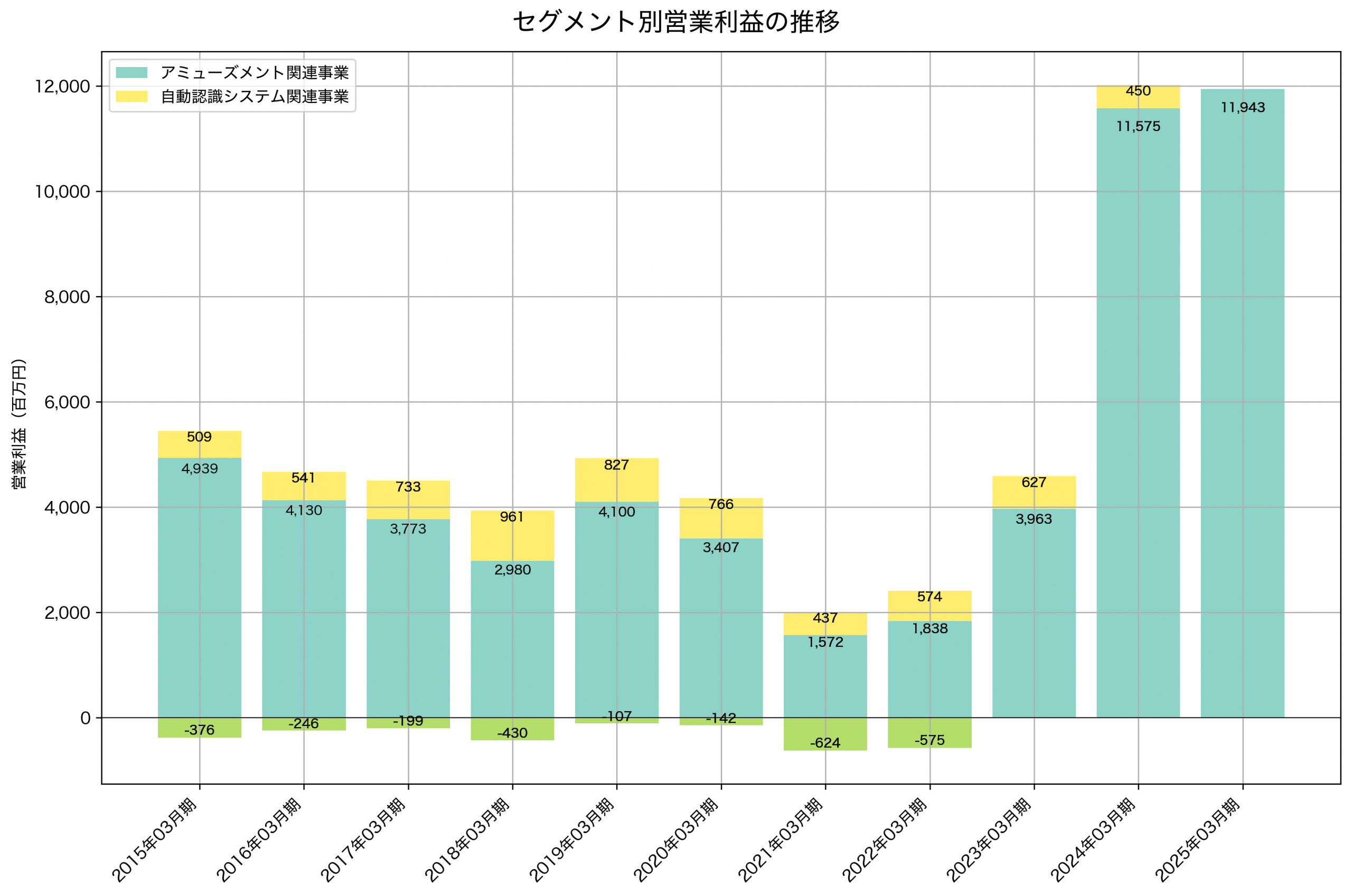 セグメント別利益の推移グラフ