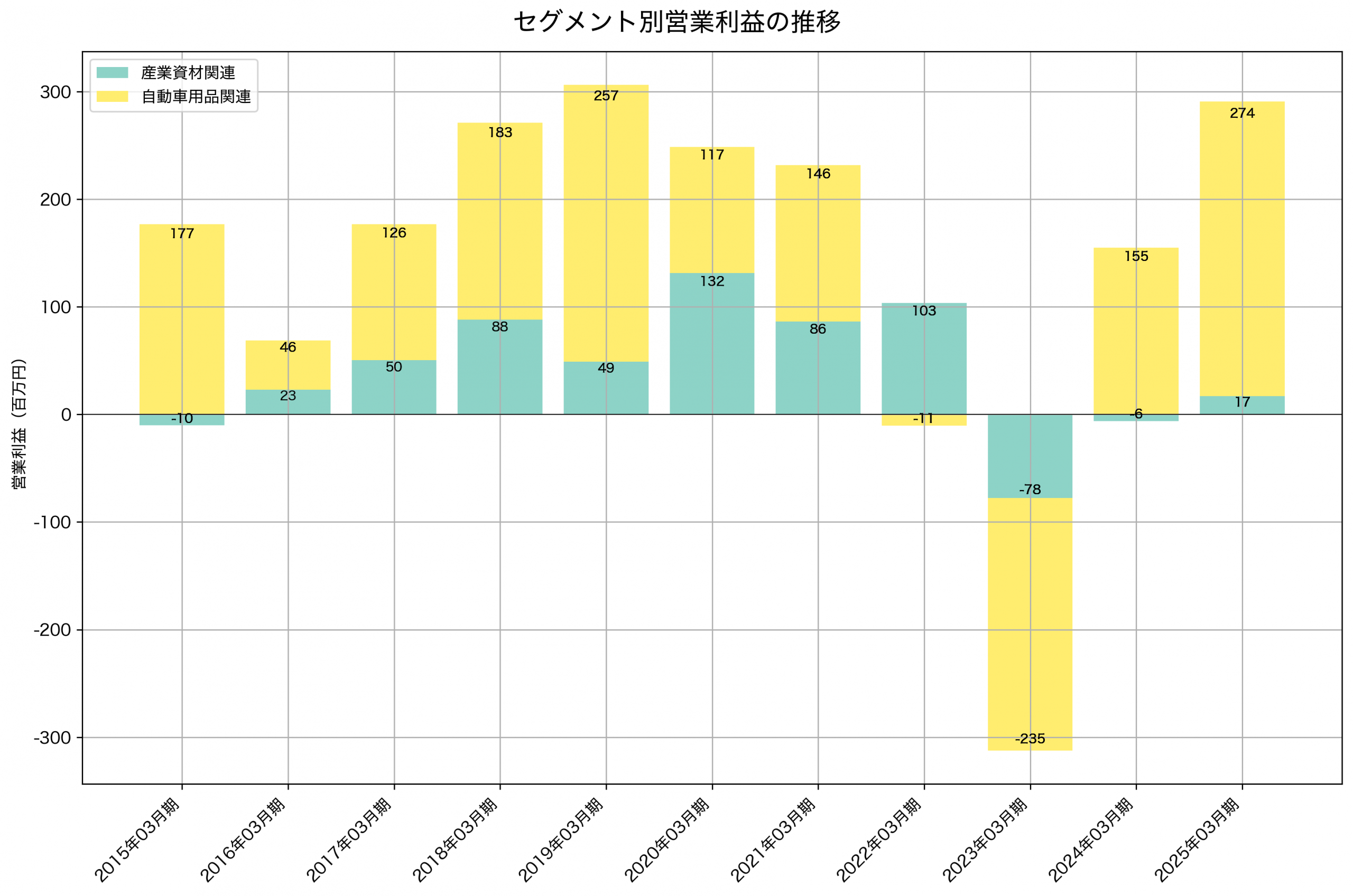 セグメント別利益の推移グラフ