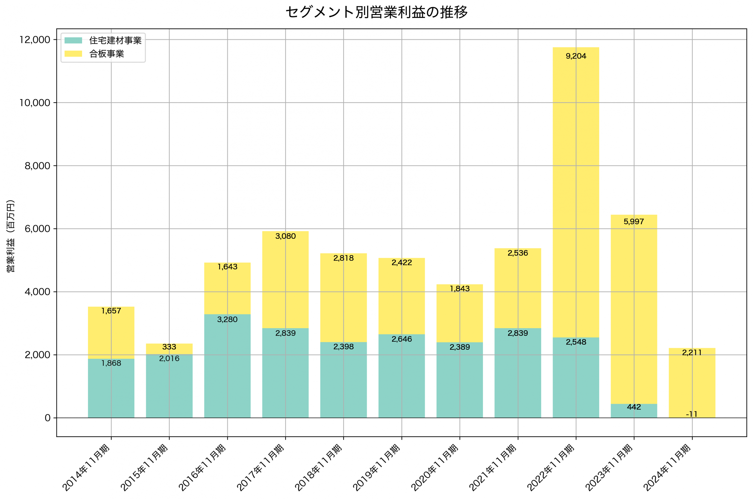 セグメント別利益の推移グラフ