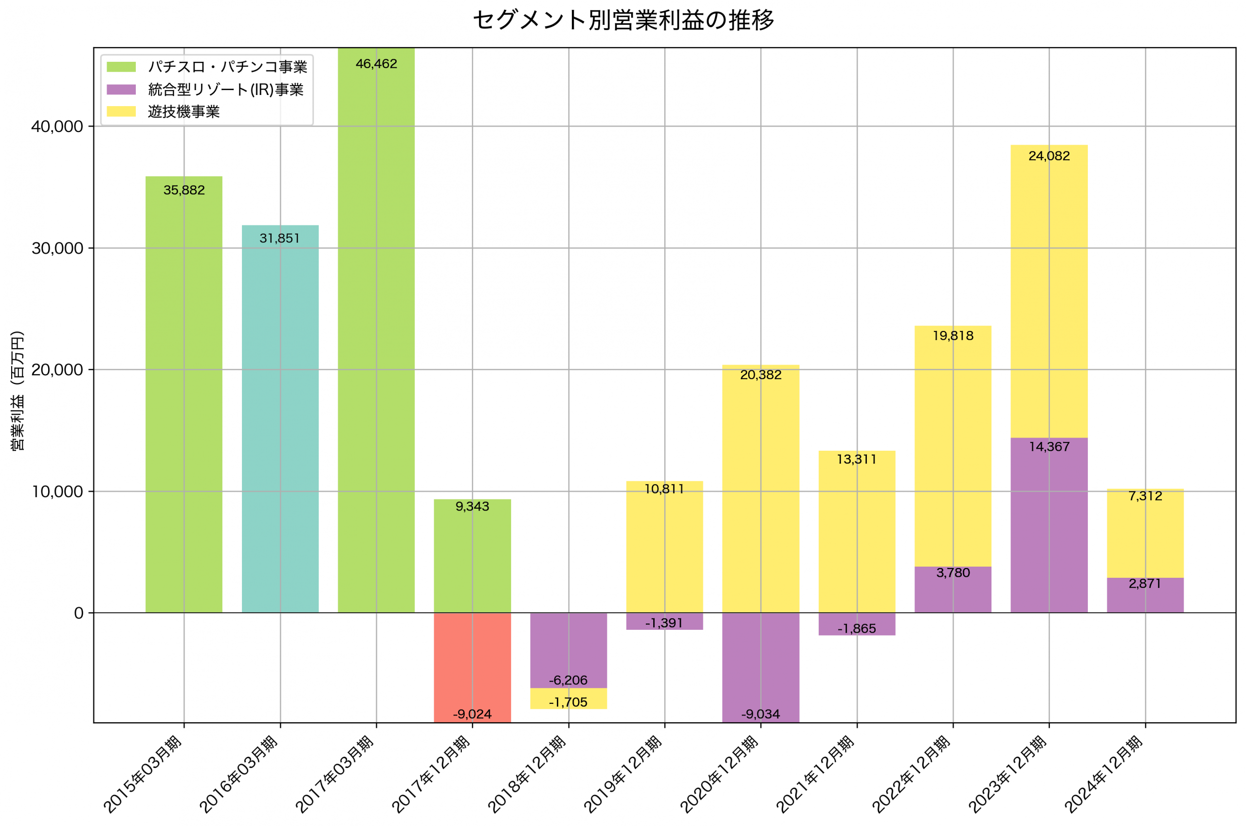 セグメント別利益の推移グラフ