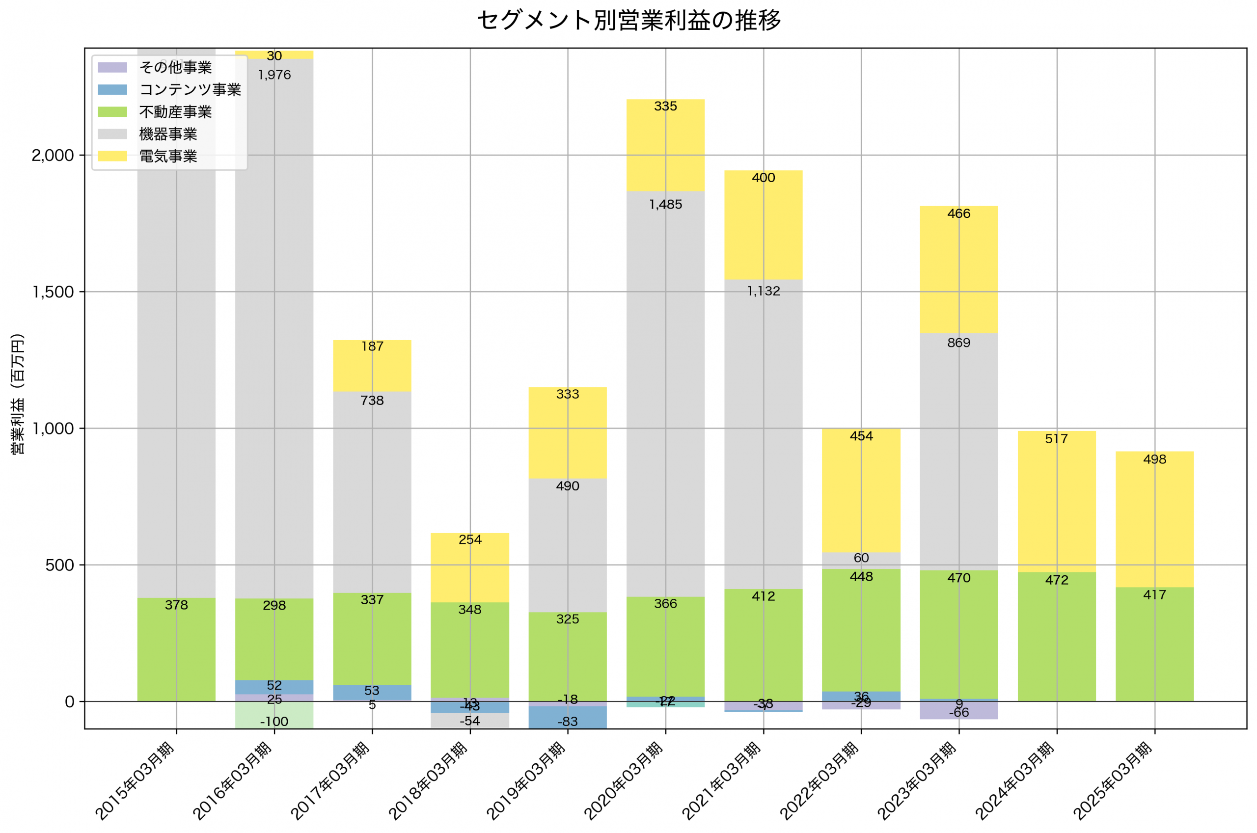 セグメント別利益の推移グラフ