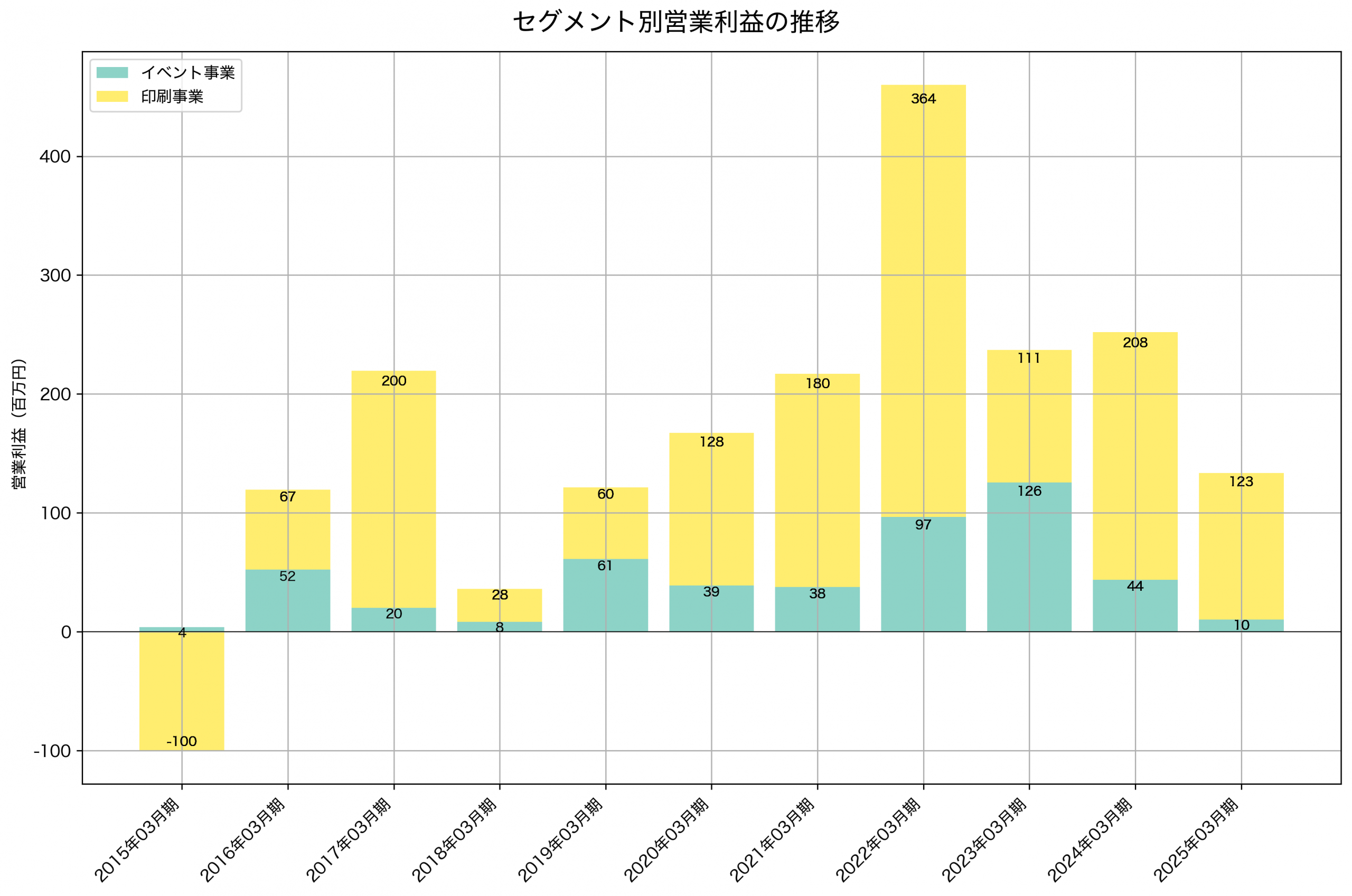 セグメント別利益の推移グラフ