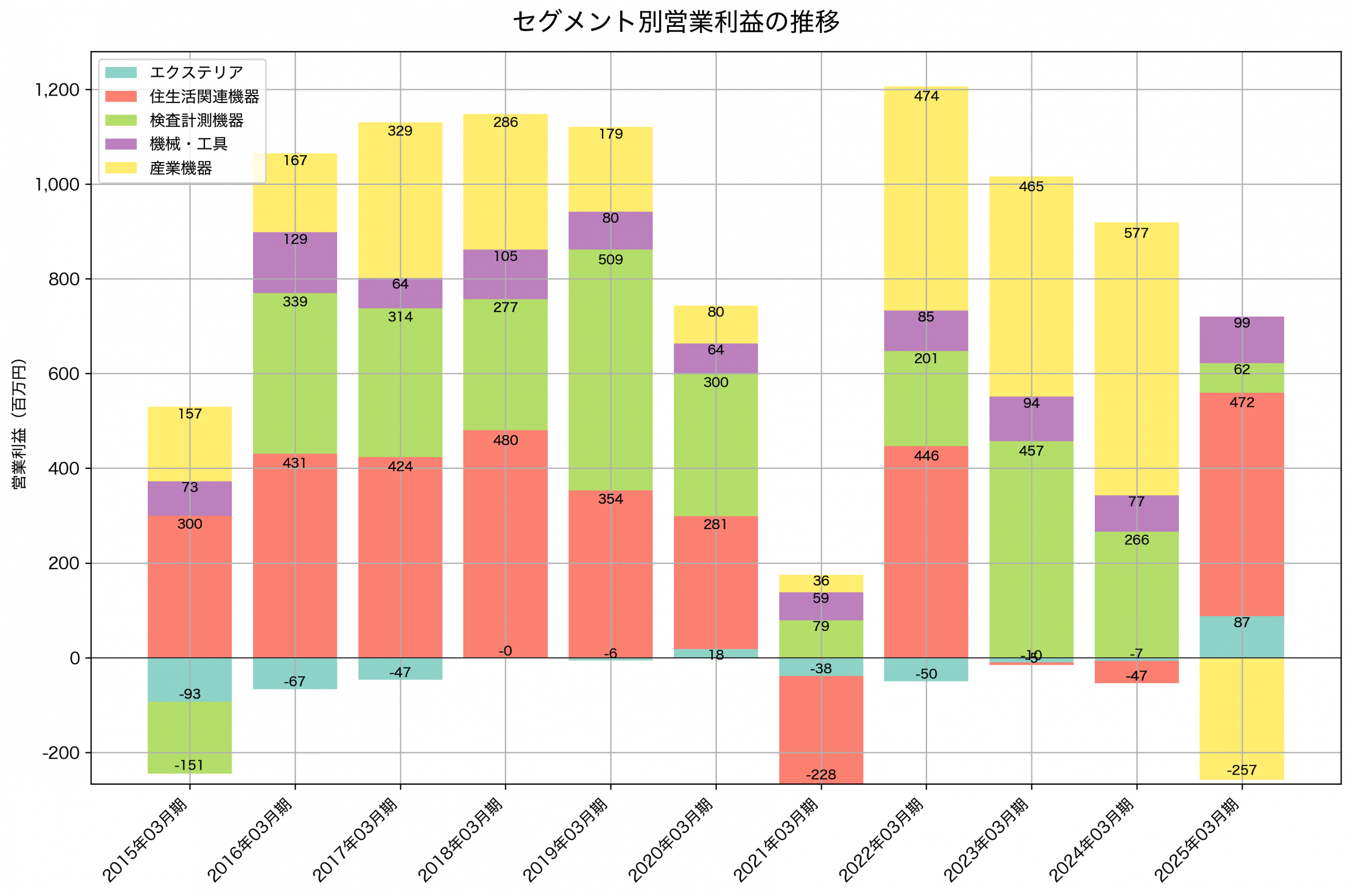 セグメント別利益の推移グラフ
