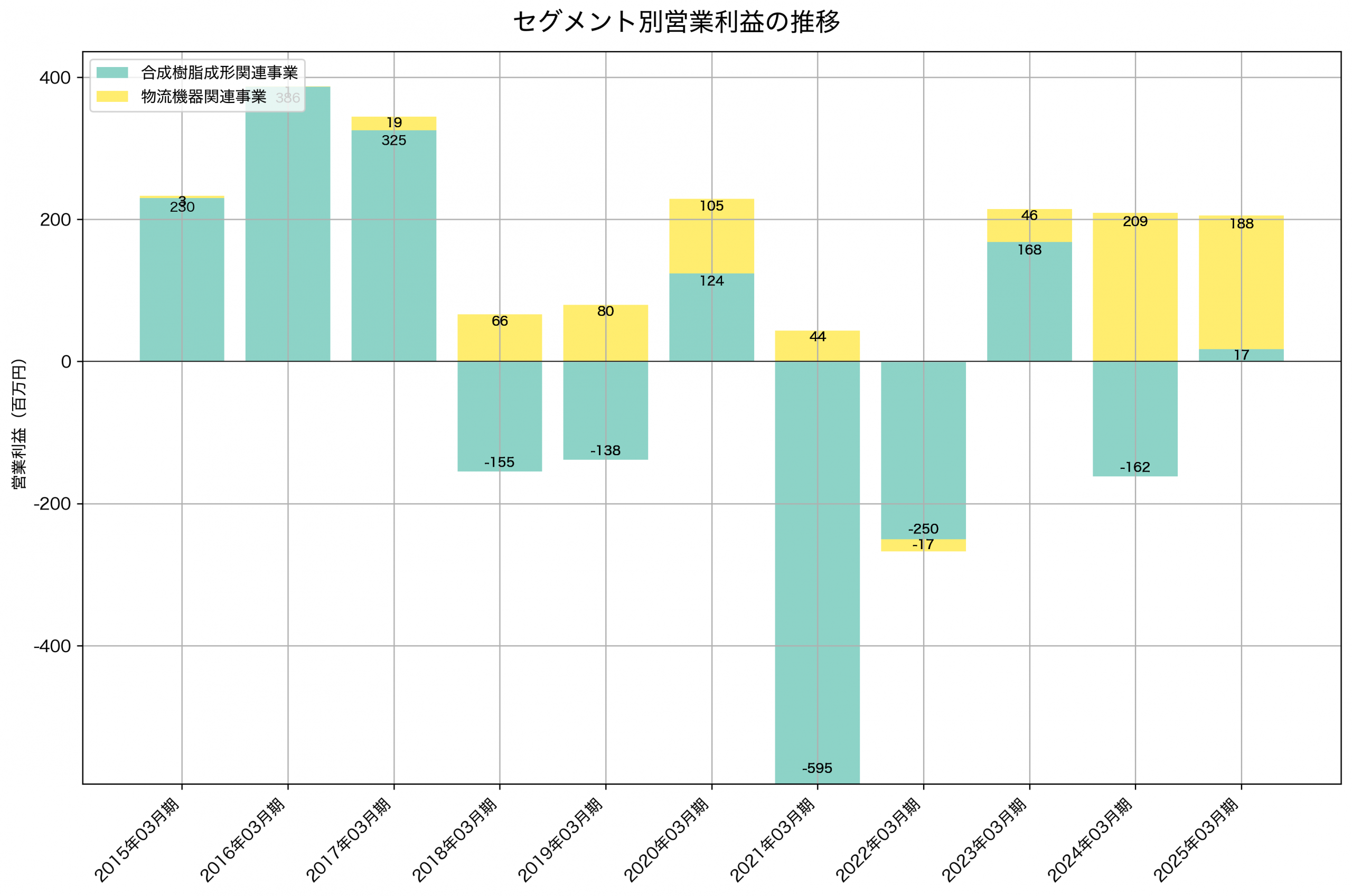 セグメント別利益の推移グラフ