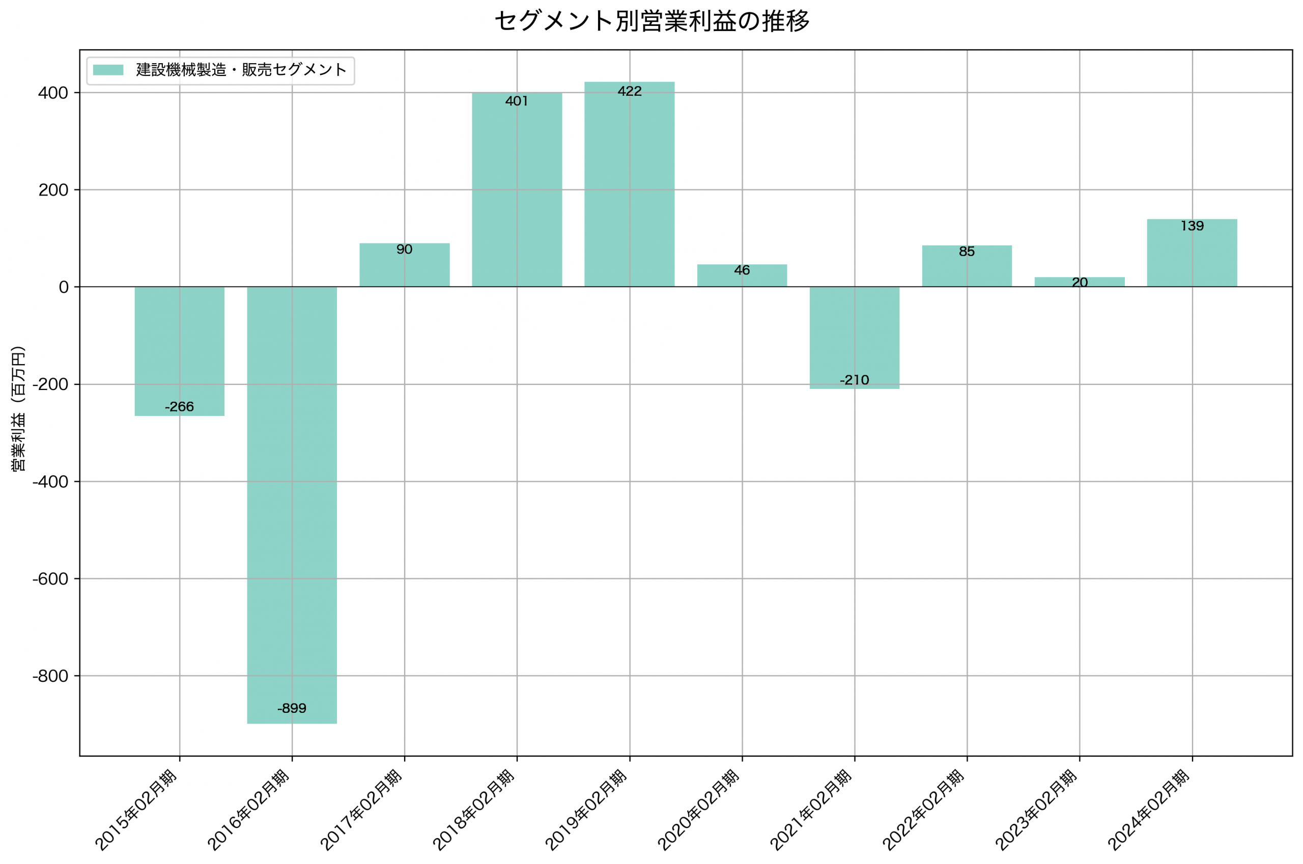 セグメント別利益の推移グラフ