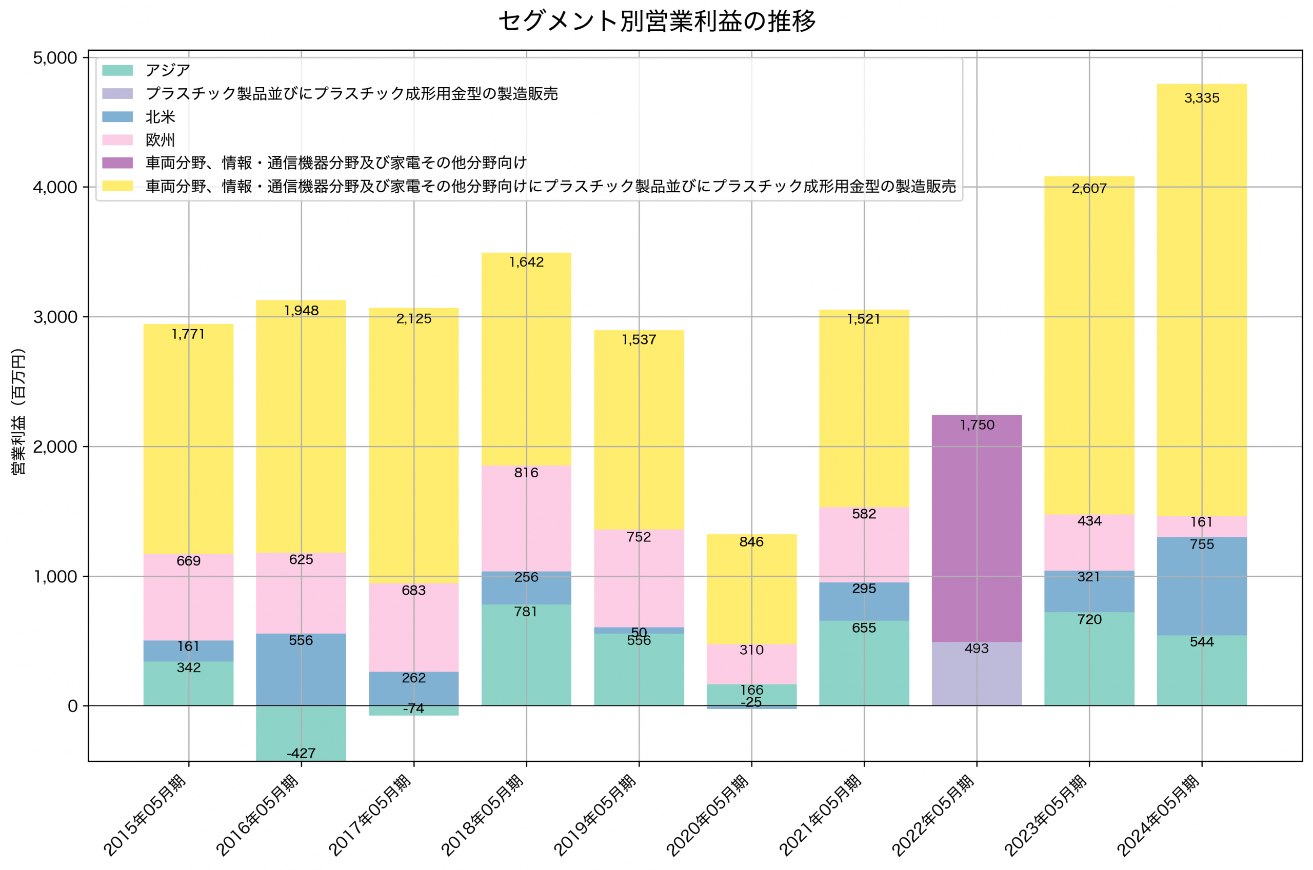 セグメント別利益の推移グラフ