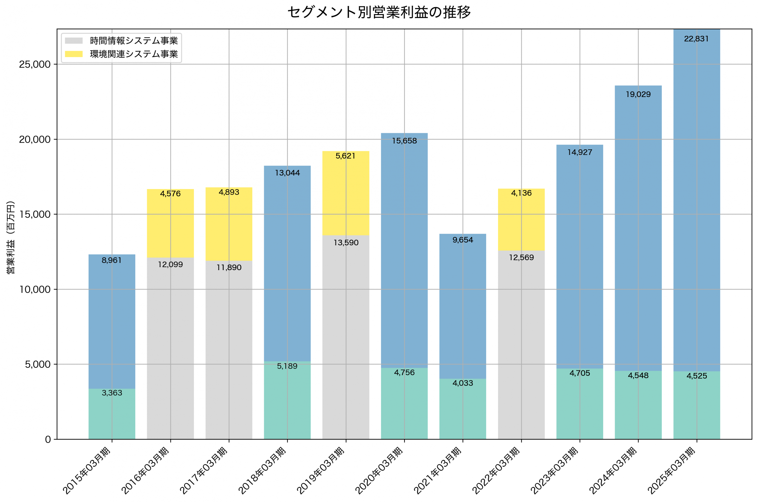 セグメント別利益の推移グラフ