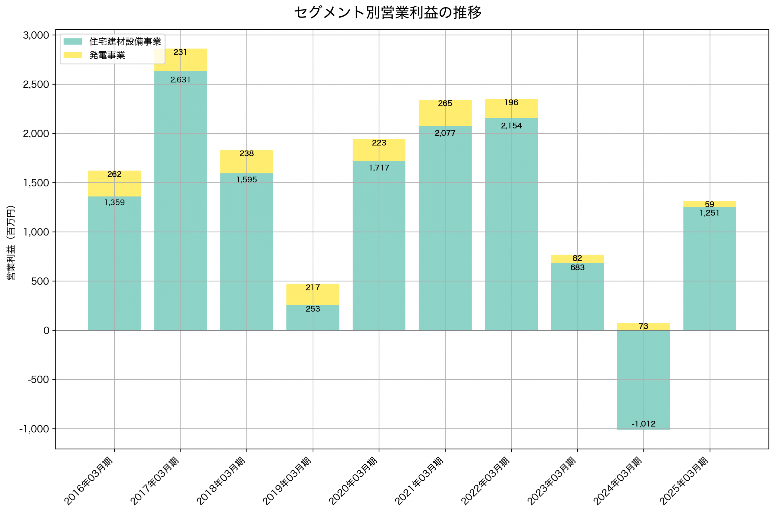 セグメント別利益の推移グラフ